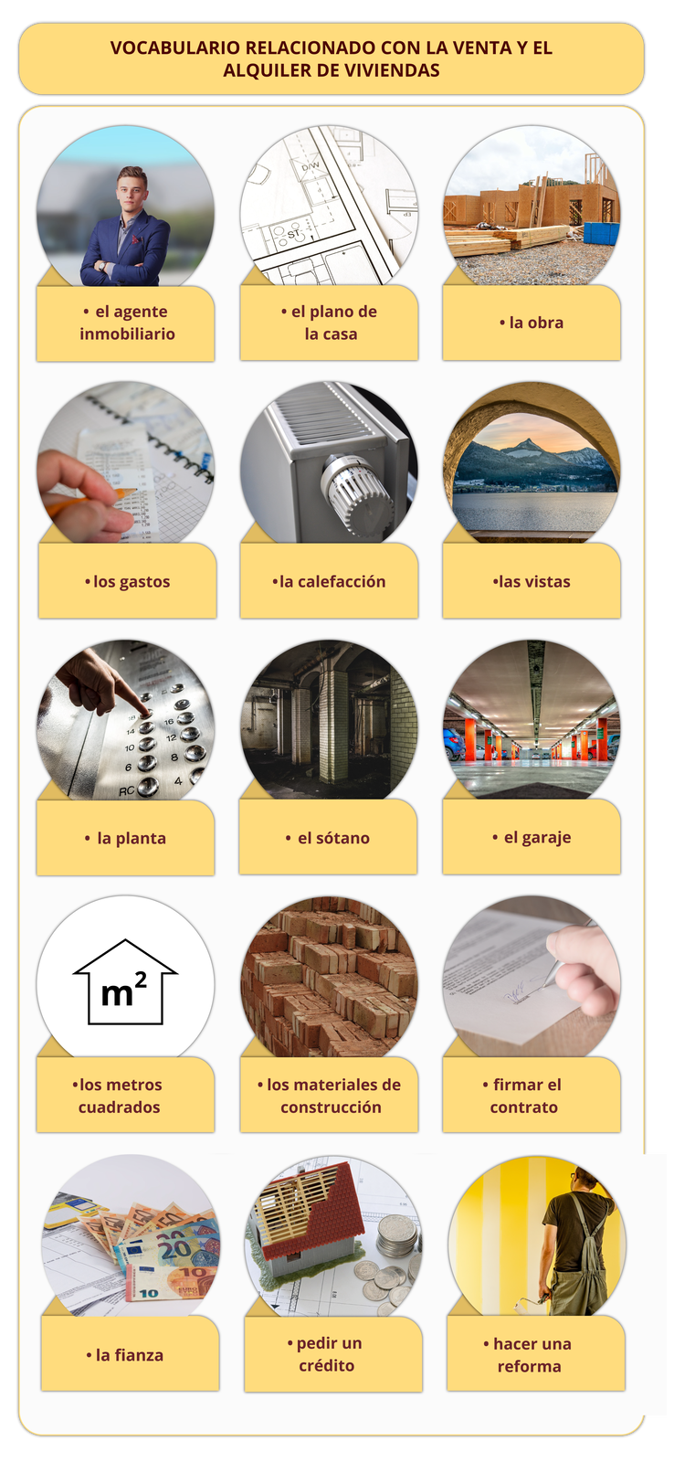 Grafika z hiszpańskim słownictwem związanym ze sprzedażą i wynajem domów. Tytuł grafiki: VOCABULARIO RELACIONADO CON LA VENTA Y EL ALQUILER DE VIVIENDAS. Poniżej znajduje się piętnaście zdjęć z podpisami.   
Zdjęcie mężczyzny stojącego z założonymi rękami na tle domu. Mężczyzna jest elegancko ubrany. Podpis: el agente inmobiliario. 
Zdjęcie planów domu. Podpis: el plano de la casa.
Zdjęcie z budowy domu. Podpis: la obra.
Zdjęcie osoby sprawdzającej coś na paragonie. Podpis: los gastos. 
Zdjęcie grzejnika. Podpis: la calefacción.
Zdjęcie pięknego widoku na morze i góry. Podpis: las vistas. 
Zdjęcie przycisków w windzie. Podpis: la planta. 
Zdjęcie piwnicy. Podpis: el sótano.
Zdjęcie garażu podziemnego. Podpis: el garaje. 
Rysunek domku, w którym zapisany jest znak metrów kwadratowych. Podpis: los metros cuadrados.
Zdjęcie cegieł. Podpis: los materiales de construcción. 
Zdjęcie bankotów leżących na stole. Podpis: la fianza.  
Zdjecie osoby podpisującej umowę. Podpis: firmar el contrato. 
Zdjęcie modelu domku jednorodzinnego i monet leżących na stole. Podpis: pedir un crédito. 
Zdjęcie mężczyzny malującego ściany na żółto. Podpis: hacer una reforma.