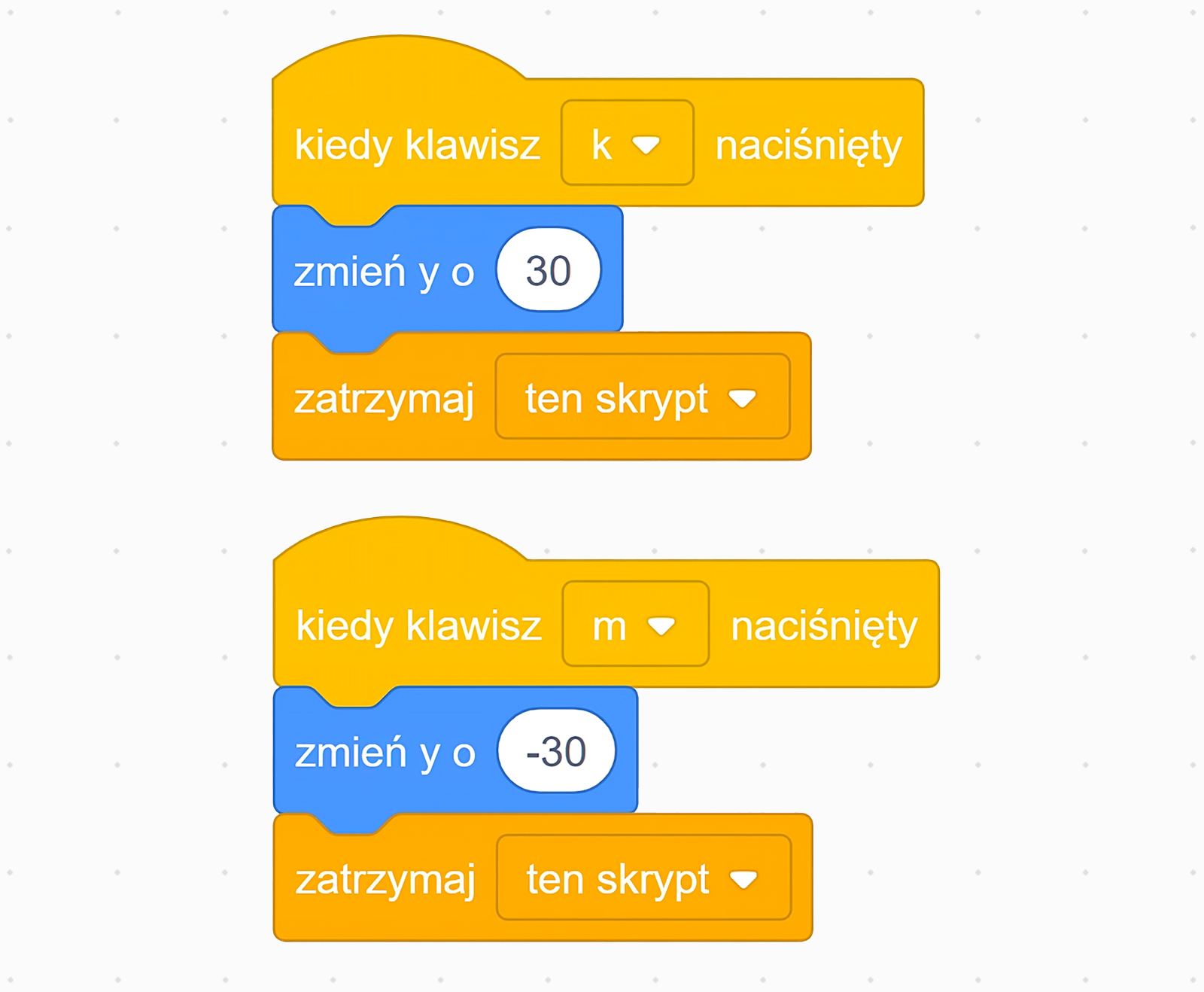 Na zdjęciu przedstawiono animowany algorytm odpowiadającego za zmianę pozycji obiektu.W pierwszym bloku znajduje się napis: kiedy klawisz k naciśnięty. Słowo k jest w polu wyboru.W drugim bloku algorytmu znajduje się napis: zmień igrek o trzydzieści.W trzecim bloku algorytmu znajduje się napis: zatrzymaj ten skrypt. Słowo ten skrypt jest w polu wyboru.