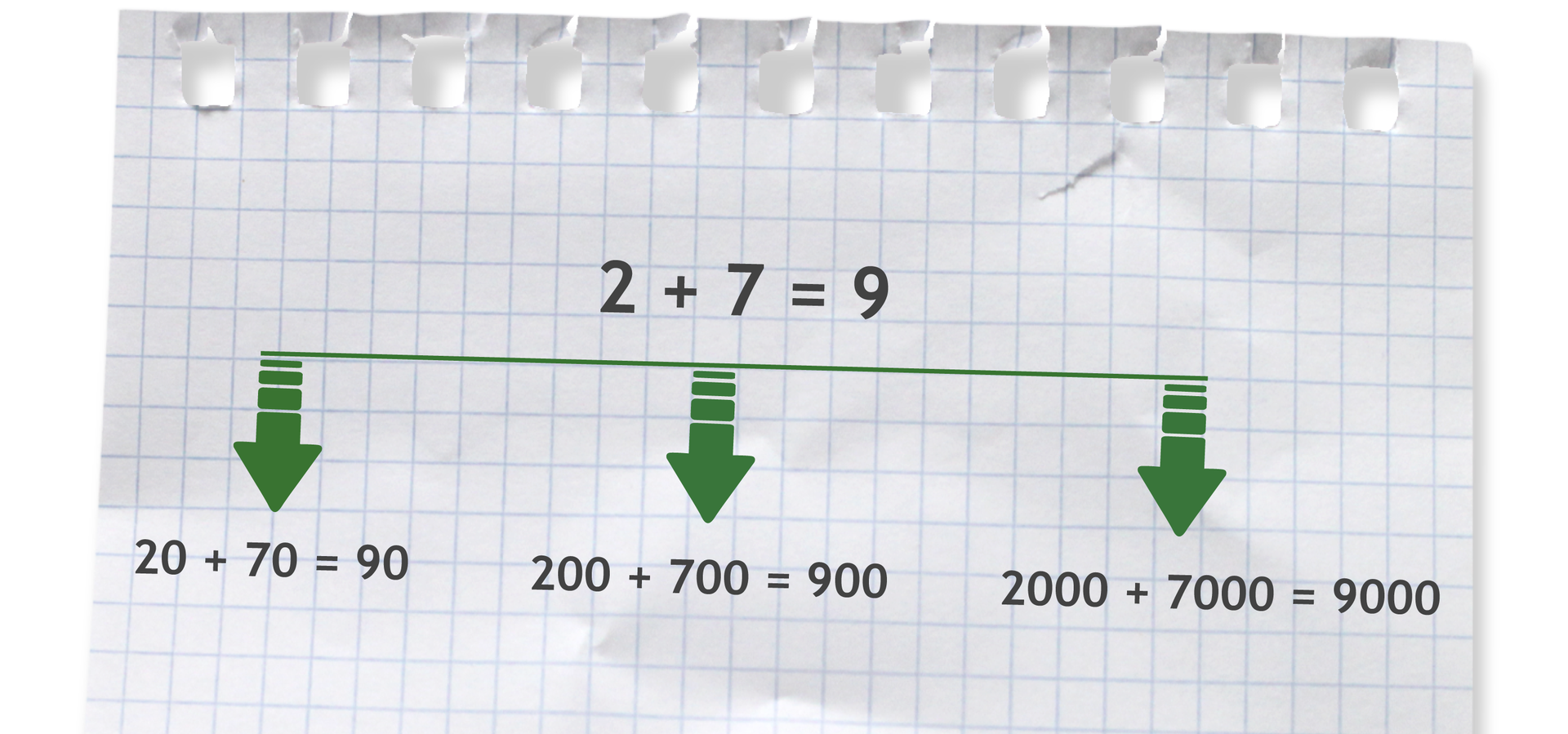 Grafika pokazująca, że na  podstawie działania 2+7=9 w łatwy sposób możemy podać wyniki innych działań, na przykład: 20+70=90, 200+700=900 lub 2000+7000=dziewięć tysięcy.