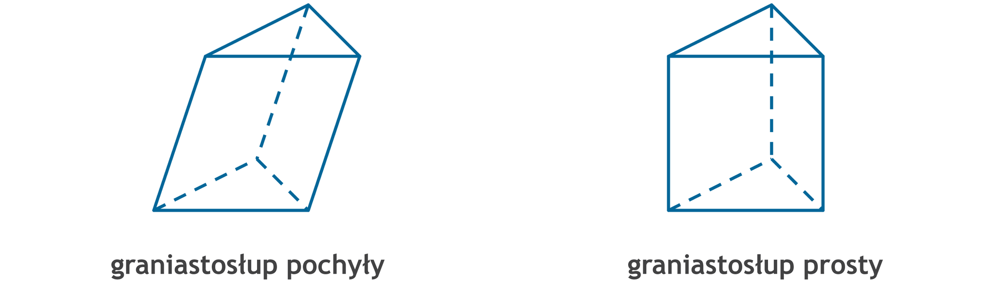 Rysunek przedstawia dwie bryły. Pierwsza z lewej to graniastosłup pochyły, który ma w podstawie trójkąt. Ściany bryły są równoległobokami. Druga bryła to graniastosłup prosty, który ma w podstawie trójkąt, a jego ściany są prostokątami.
