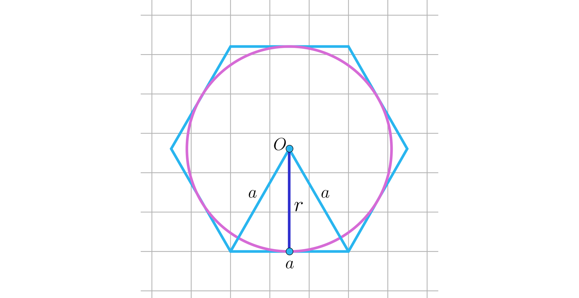 Ilustracja przedstawia pole w kratkę. Na płaszczyźnie narysowano sześciokąt, w który wpisano okrąg o środku w punkcie O. Długość boku sześciokąta oznaczono literą a. Zaznaczono dwa odcinki łączące punkt O z wierzchołkami tego samego boku, których długość wynosi a. Z punktu O poprowadzono także odcinek prostopadły do boku sześciokąta a zarazem styczny do okręgu. 