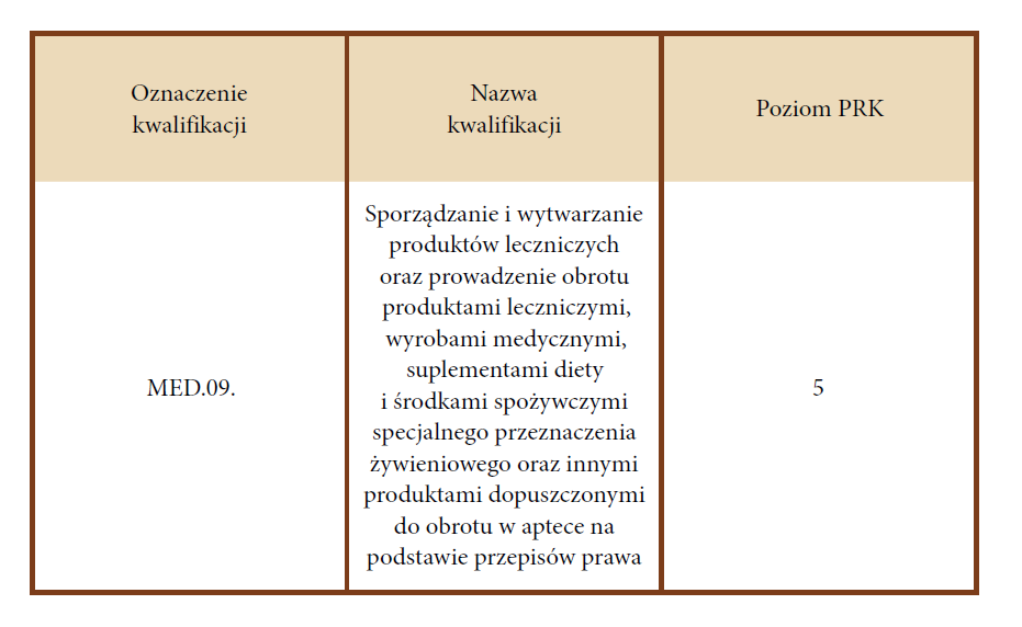 Oznaczenie kwalifikacji: Em E De kropka zero dziewięć kropka
Nazwa kwalifikacji: Sporządzenie i wytworzenie produktów leczniczych oraz prowadzenie obrotu produktami leczniczymi, wyrobami medycznymi, suplementami diety i środkami spożywczymi specjalnego przeznaczenia żywieniowego oraz innymi produktami dopuszczonymi do obrotu w aptece na podstawie przepisów prawa.
Poziom Pe Er Ka: pięć