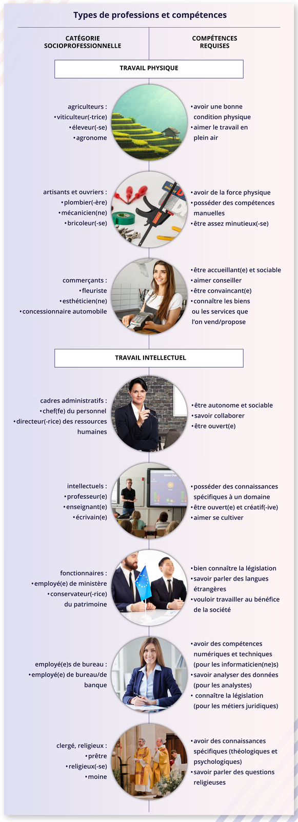 Ilustracja zatytułowana Types de professions et compétences i składa się z tabelki  z dwiema kolumnami. Nagłówek kolumny lewej:CATÉGORIE SOCIOPROFESSIONNELLE. Nagłówej kolumny prawej: COMPÉTENCES REQUISES. Tabelka składa się z dwóch części. Każda zawiera zdjęcia znajdujące się pośrodku oraz opisy po lewej - należące do lewej kolumny oraz po prawej - należące do prawej kolumny.Część pierwsza zatytułowana jest TRAVAIL PHYSIQUE. Zdjęcie domku na zielonym, schodkowym wzgórzu. Lewa kolumna: agriculteurs :viticulteur(-trice)éleveur(-se) agronome Prawa kolumna: avoir une bonne condition physique aimer le travail en plein air Zdjęcie narzędzi. Lewa kolumna:  artisants et ouvriers: plombier(-ère) mécanicien(ne) bricoleur(-se) . Prawa kolumna:  avoir de la force physique posséder des compétences manuellesêtre assez minutieux(-se). Zdjęcie sprzedawczyni trzymającej terminal. Lewa kolumna:  commerçants: fleuristeesthéticien(ne) concessionnaire automobile.  Prawa kolumna:  être accueillant(e) et sociableaimer conseillerêtre convaincant(e) connaître les biens ou les services que l'on vend/propose. Druga część: TRAVAIL INTELLECTUEL. Zdjęcie kobiety w garsonce, trzymającej w dłoni okulary. Lewa kolumna:  cadres administratifs : chef(fe) du personneldirecteur(-rice) des ressources humaines. Prawa kolumna:  être autonome et sociable savoir collaborerêtre ouvert(e). Zdjęcie nauczyciela stojącego przed klasą pełną dzieci. Lewa kolumna:  intellectuels : professeur(e) enseignant(e) écrivain(e). Prawa kolumna:  posséder des connaissances spécifiques à un domaineêtre ouvert(e) et créatif(-ive) aimer se cultiver. Zdjęcie dwóch mężczyzn w garniturach siedzących przy stole, na którym stoi flaga Unii Europejskiej. Lewa kolumna:  fonctionnaires :employé(e) de ministèreconservateur(-rice) du patrimoine. Prawa kolumna:  bien connaître la législation savoir parler des langues étrangèresvouloir travailler au bénéfice de la société. Zdjęcie elegancko ubranej kobiety, siedzącej przy stole i podpisującej dokumenty. Lewa kolumna:  employé(e)s de bureau : employé(e) de bureau/de banque. Prawa kolumna:  avoir des compétences numériques et techniques (pour les informaticien(ne)s) savoir analyser des données (pour les analystes)  connaître la législation (pour les métiers juridiques). Zdjęcie kapłanów w kościele. Lewa kolumna:  clergé, religieux:  prêtrereligieux(-se)  moine. Prawa kolumna:  avoir des connaissances spécifiques (théologiques et psychologiques) savoir parler des questions religieuses.