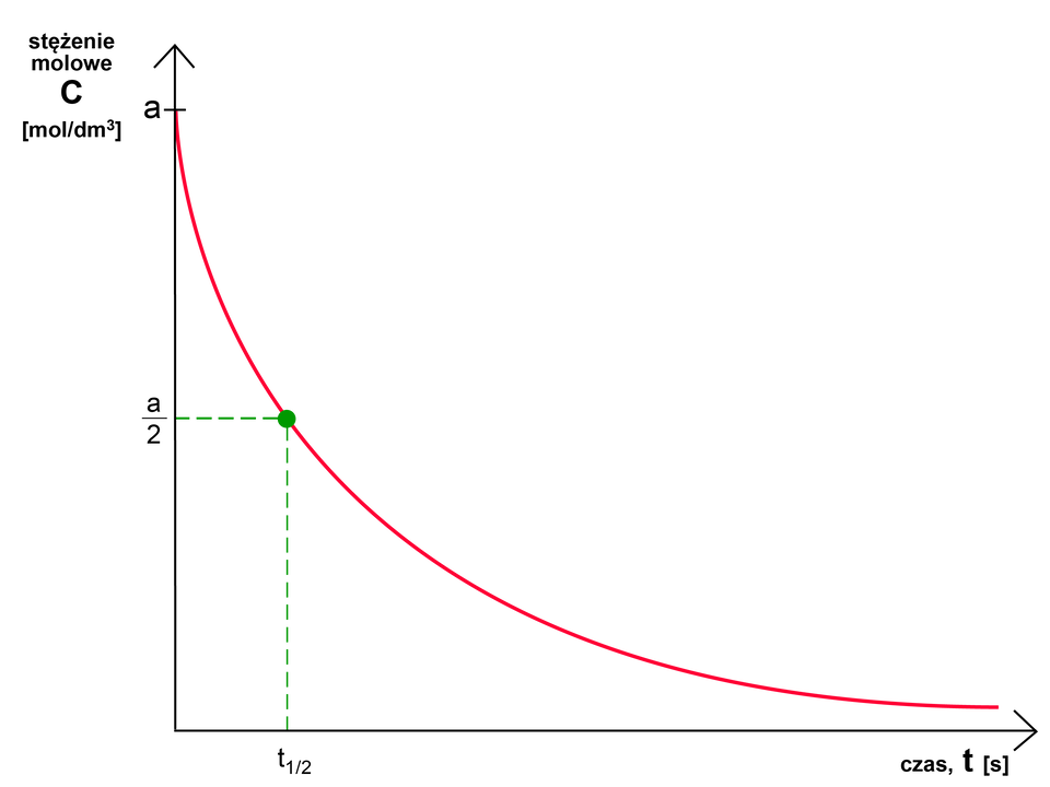 Wykres zależności czasu t podanego w sekundach (oś X) od stężenia molowego C podanego w molach na decymetr sześcienny (oś Y). Krzywa biegnie wysoko na osi Y od punktu a, po czym opada i biegnie równolegle nieco powyżej osi X. W połowie osi Y na krzywej, która jest wklęsła, zaznaczono punkt o wartości t indeks dolny, jeden / dwa, koniec indeksu dolnego na osi X oraz początek ułamka, a, mianownik, dwa, koniec ułamka na osi Y.       