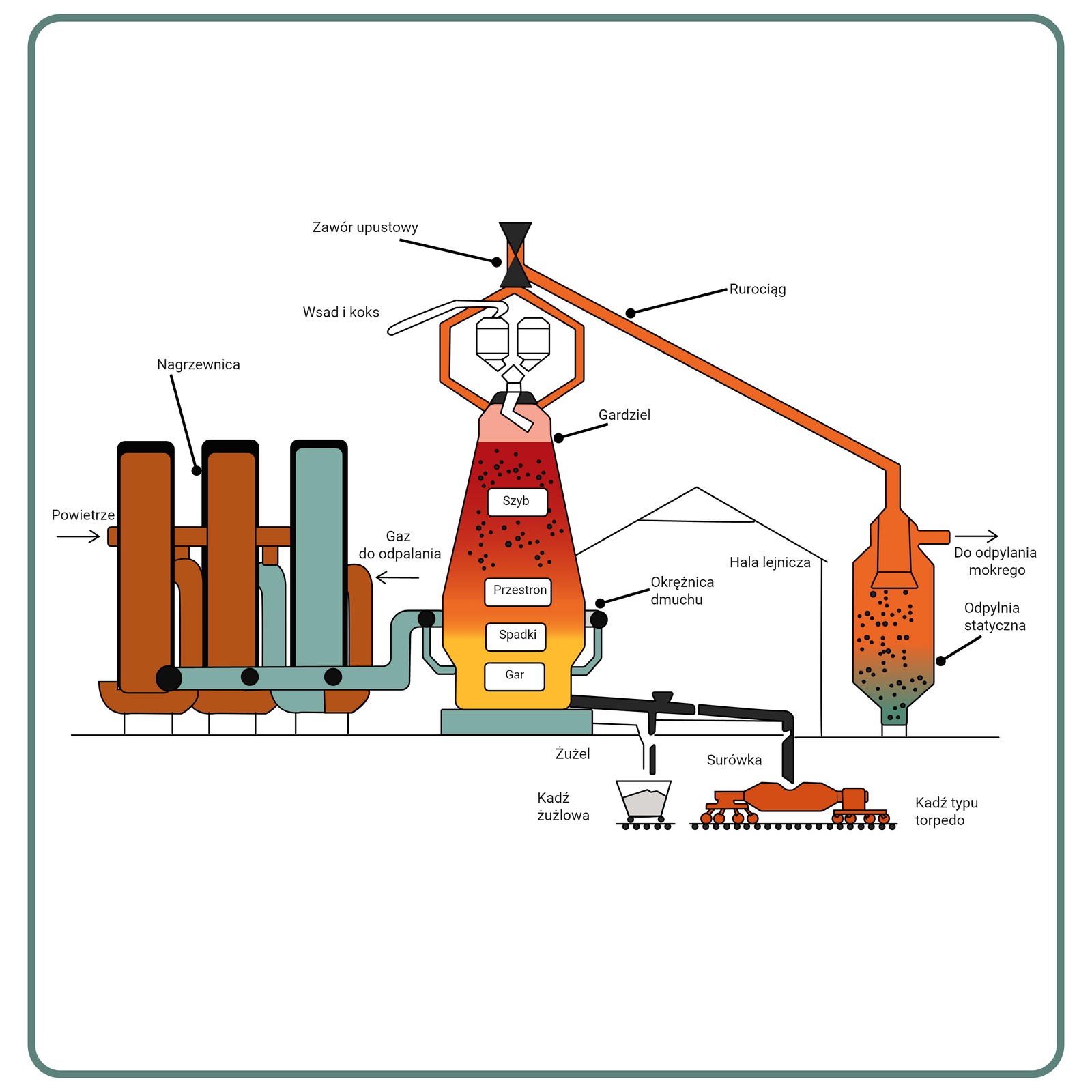 Grafika przedstawia schemat działania pieca szybowego. Po lewej znajduje się nagrzewnica, przedstawiona jako trzy prostokątne elementy, z czego od lewej pokolorowane są na czerwono, czerwono i niebiesko. Za nagrzewnicą i pomiędzy nią poprowadzone są okrągłe rury, idące do nagrzewnic oraz dalej na prawo do pieca właściwego. Po lewej od nagrzewnic jest strzałka wskazująca na nie z napisem powietrze, po prawej od nagrzewnic jest również strzałka wskazująca na nie, z napisem gaz do odpalania. Sam piec właściwy przedstawiony jest jako wąski, ścięty stożek, do którego doprowadzone są rurki. W piecu od dołu kolor zmienia się z pomarańczowego na czerwony, następnie na końcu zamienia się w kolor różowy. Od połowy wysokości pieca do samej góry widać czarne kropki. Na przejściach kolorów, kolejno od dołu znajdują się opisy, kolejno Gar, Spadki, Przestron, Szyb. Przy wierzchołku pieca znajduje się opis Gardziel. Nad piecem znajdują się schematy urządzeń, których elementy wprowadzane są do pieca. Opisane są jako wsad i koks. nad nimi znajdują się dwa równoramienne, czarne trójkąty skierowane czubkami do siebie, opisane są jako zawór upustowy. Od zaworu upustowego poprowadzone są rury, do gardzieli w dół oraz na prawo do dalszej części obrazka. Na prawo od pieca nakreślony jest cienkimi kreskami kształt hali lejniczej. Wokół pieca umieszczone są też rury opisane jako okrężnica dmuchu. Pod piecem znajduje się prostokąt, z którego wyprowadzone są czarne rury, odprowadzające żużel i surówkę do kolejno kadzi żużlowej i kadzi typu torpedo. Kadź żużlowa narysowana jest jako trapez, a kadź typu torpedo jako obły prostopadłościan na kółkach. Na prawo od kadzi i hali lejniczej, znajduje się kanciasty eliptyczny element do którego doprowadzona jest rura od zaworu upustowego. Opisany jest jako odpylnia statyczna. W jej środku od góry do dołu kolor zmienia się z pomarańczowego na niebieski, znajdują się tam też czarne kropki. Na szczycie odpylni znajduje się poziome prostokątne wyprowadzenie kierujące się w prawo, a obok niego znajduje się strzałka w prawo z napisem do odpylania mokrego.