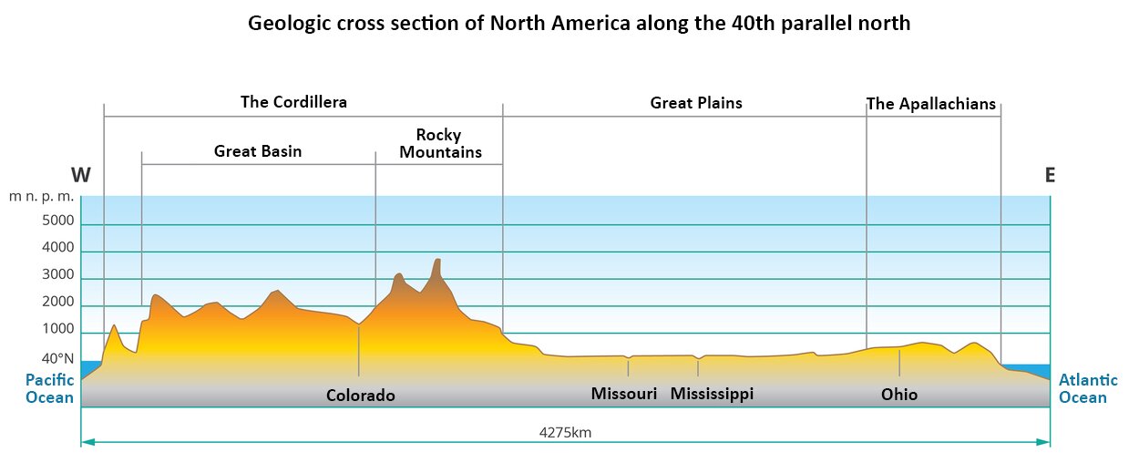 Ilustracja przedstawia profil terenu przez Amerykę Północną wzdłuż czterdziestego stopnia szerokości geograficznej północnej (geologic cross section of North America along the 40th parallel north). Na przestrzeni 4275 kilometrów, od Zachodu (West) po Wschód, (East) opisano wysokości krain. Z lewej strony Ocean Spokojny (Pacific Ocean), potem przekrój przez ląd z zaznaczonymi krainami. Do Kordylierów (The Cordillera) należą: Wielka Kotlina (Great Basin), wysokość około 2500 metrów nad poziomem morza oraz Rocky Mountains, wysokość około 3000 - 3800 metrów nad poziomem. Dalej Wielkie Równiny (Great Plains), do których przypisano Missouri i Missisipi, które nie osiągają nawet 1000 metrów nad poziomem. Następnie Appalachy (The Apallachians), w Ohio o wysokości terenu około 900 metrów nad poziomem. Z prawej strony, ostatni element to Ocean Atlantycki (Atlantic Ocean).