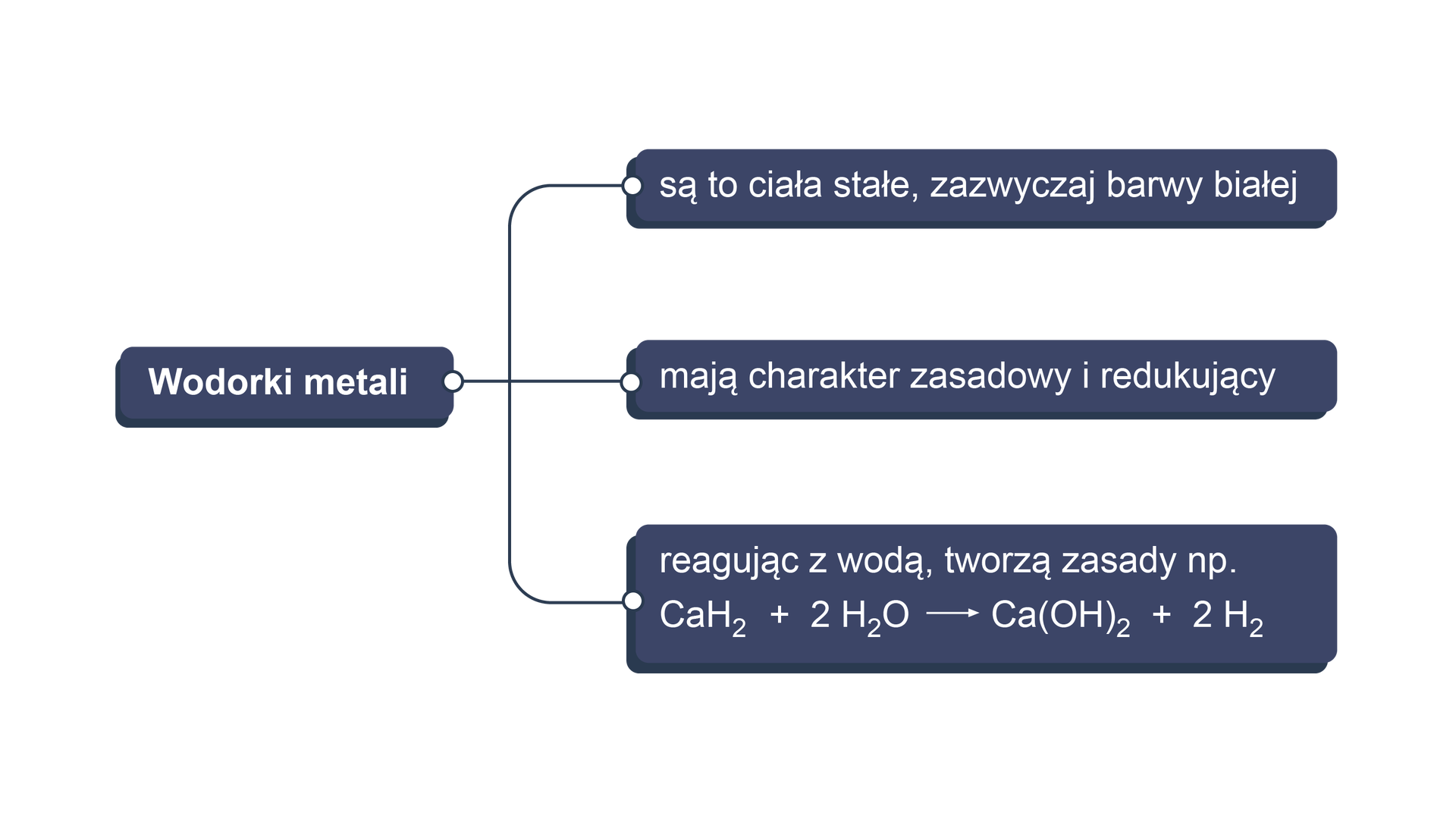 Ilustracja dotyczy właściwości wodorków metali. Na schemacie po lewej stronie umieszczono okienko z hasłem: wodorki metali. Od tego okienka wychodzą trzy linie prowadzące do okienek z następującymi opisami: pierwsze okienko: są to ciała stałe, zazwyczaj barwy białej; drugie okienko: mają charakter zasadowy i redukujący; trzecie okienko: reagując z wodą, tworzą zasady np. wodorem wapnia reagując z dwiema cząsteczkami wody tworzą wodorotlenek wapnia i dwie cząsteczki wodoru.