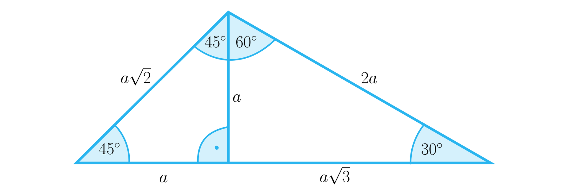 Ilustracja przedstawia trójkąt podzielony wysokością upuszczoną z górnego wierzchołka. Opiszemy cały trójkąt, a następnie osobno jego dwa trójkąty składowe. Duży trójkąt składa się z lewego boku o długości a2, prawego ramienia o długości 2a oraz podstawy o długości a+a3. Wysokość dużego trójkąta upuszczona na podstawę wynosi a. Kąty wewnętrzen tego trójkąta to: między ramionami a2 i 2a kąt o mierze 105 stopni, między ramieniem a2 a podstawą kąt wynosi 45 stopni oraz między bokiem 2a a podstawą kąt wynosi 30 stopni. Lewy trójkąt jest trójkątem prostokątnym i ma następujące boki: pionowy a, podstawę a i przeciwprostokątną a2. Między przyprostokątnymi a przeciwprostokątnymi zaznaczono kąty 45 stopni oraz kąt prosty między przyprostokątnymi. Składowy trójkąt po prawo również jest trójkątem prostokątnym. Pionowa przyprostokątna to bok a, podstawa trójkąta ma długość a3, a przeciwprostokątna ma długość 2a. Kąty wewnętrzne w tym trójkącie to: przy górnym wierzchołku, czyli między bokami a i 2a kąt ma miarę 60 stopni, między bokiem a i podstawą znajduje się kąt prosty, natomiast między podstawą a bokiem 2a znajduje się kąt 30 stopni.