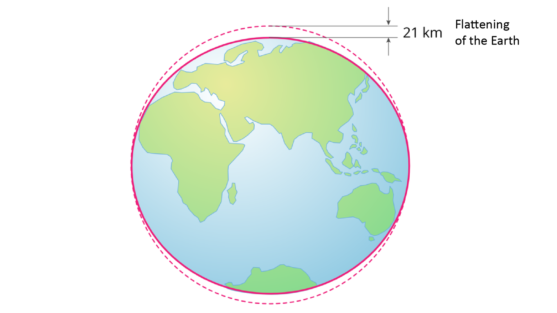 Ilustracja Ziemi. Ziemia jest nieco spłaszczona na biegunach (Flattening of the Earth) Z prawej strony umieszczono zapis 21 km oznaczający różnicę między średnicą Ziemi mierzoną najszerszym i największym miejscu. Na ilustracji jest napis: Flattening of the Earth