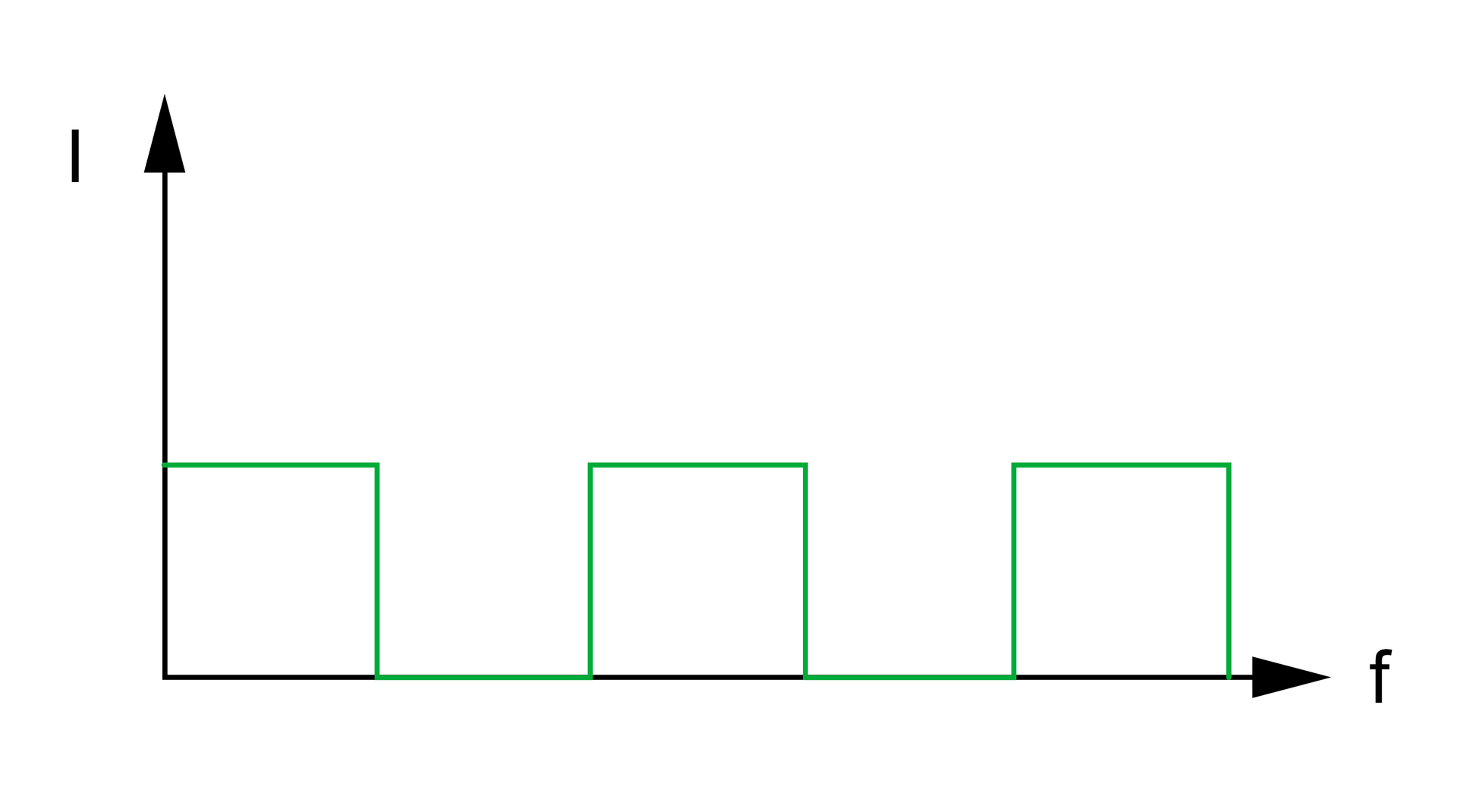 Wykres przedstawia okresowy sygnał prostokątny.  Oś X podpisana jako f, Oś Y podpisana jako I. Linia na wykresie na przemian jest stała do pewnego momentu, następnie maleje do zera i jest stała do pewnego momentu i znowu rośnie.