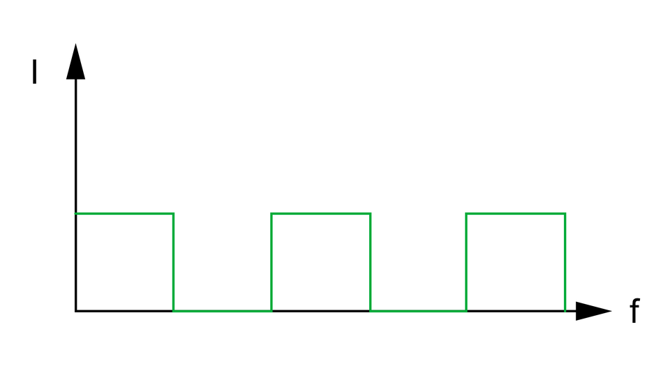 Wykres przedstawia okresowy sygnał prostokątny. Oś X podpisana jako f, oś Y podpisana jako I. Linia na wykresie na przemian jest stała do pewnego momentu, następnie maleje do zera i jest stała do pewnego momentu i znowu rośnie. Na wykresie tworzą się elementy podobne do kwadratów w równych od siebie odległościach.