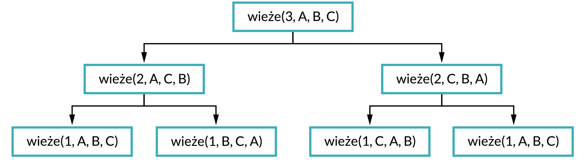 Ilustracja przedstawia schemat. Na górze schematu w prostokątnej ramce jest napis: wieże(3, A, B, C). Od ramki dwie strzałki w dół, pod strzałką po lewej stronie zapis w ramce: wieże(2, A, C, B). Od ramki dwie strzałki w dół, pod strzałką po lewej stronie zapis w ramce: wieże(1, A, B, C), pod strzałką po prawej stronie wieże(1, B, C, A). Pod strzałką po prawej stronie od pierwszego zapisu napis: wieże(2, C, B, A). Od ramki dwie strzałki w dół. Pod strzałką po lewej stronie zapis: wieże(1, C, A, B), pod strzałką po prawej stronie zapis: wieże(1, A, B, C). 