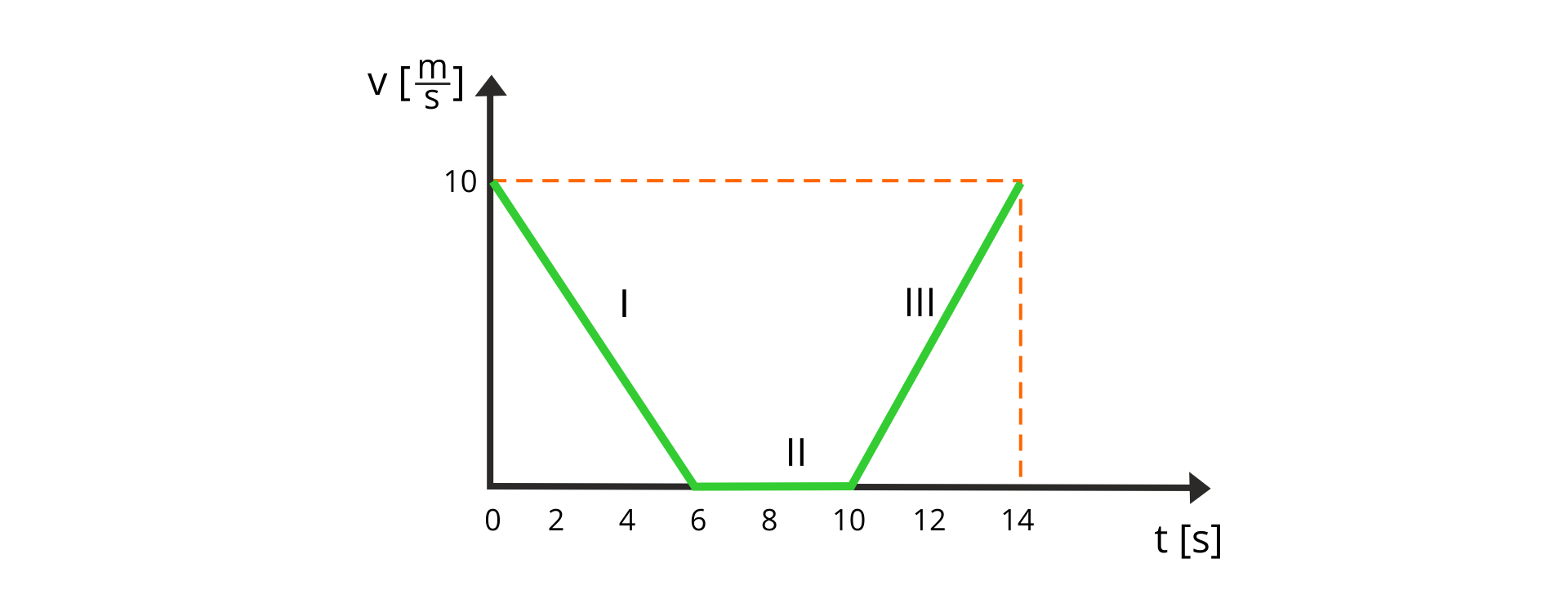 Ilustracja przedstawia wykres zależności wartości prędkości od czasu. Oś pozioma opisana t, w nawiasie kwadratowym s, zaznaczone punkty 0, 2, 4, 6, 8, 10, 12 i 14. Oś pionowa opisana v, w nawiasie kwadratowym m przez s, zaznaczony punkt 10. Pierwsza część oznaczona I zaczyna się w punkcie (0, 10) i kończy się w punkcie (6, 0). Druga część oznaczona II zaczyna się w punkcie (6, 0) i kończy się w punkcie (10, 0). Trzecia część oznaczona III zaczyna się w punkcie (10, 0) i kończy się w punkcie (14, 10). 
