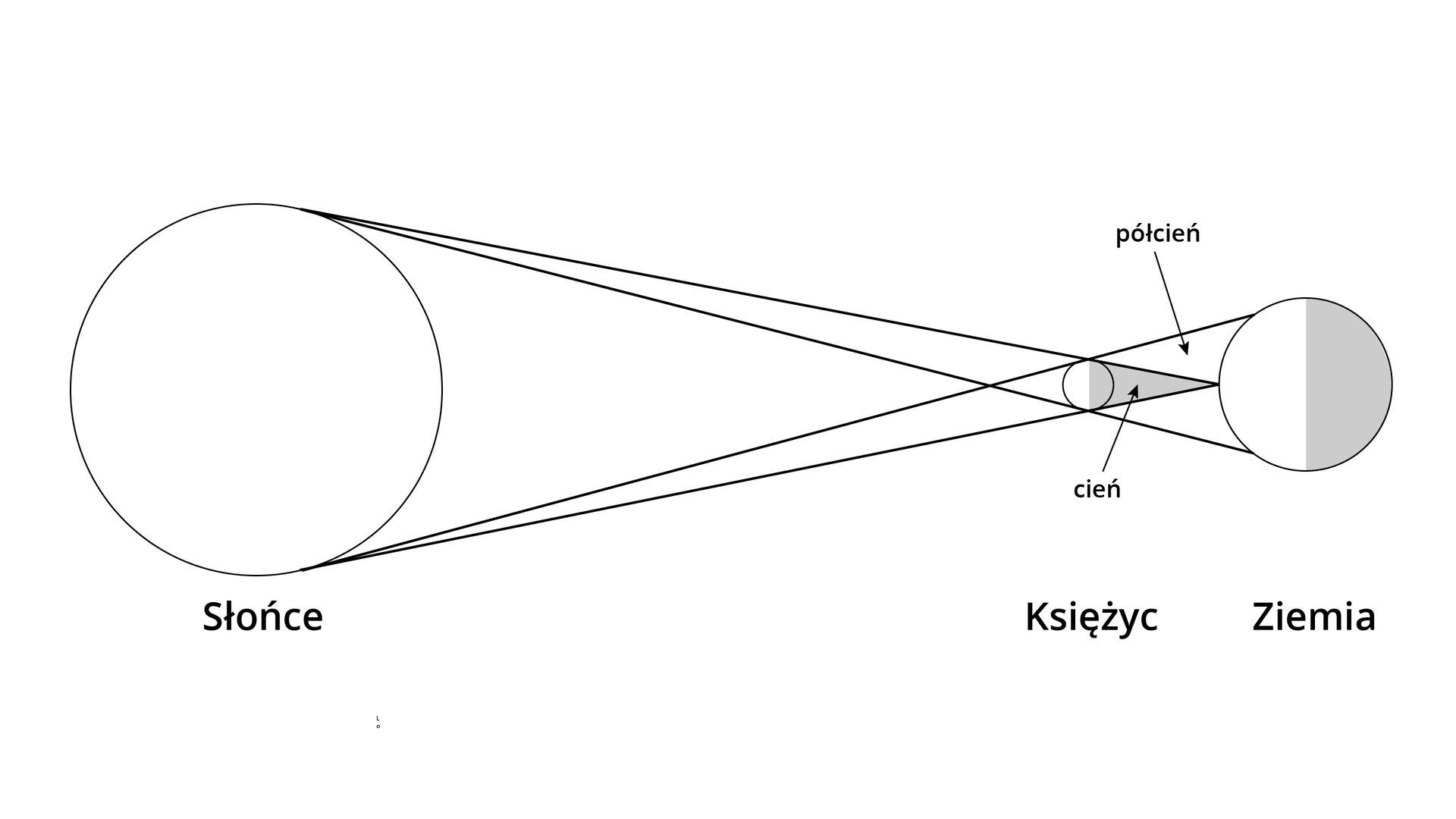Schemat przedstawia zaćmienie Słońca. Od lewej strony w linii prostej znajduje się Słońce, Księżyc oraz Ziemia. Za Księżycem utworzył się cień prawie nie dobiegający do Ziemi. Powyżej utworzył się półcień.