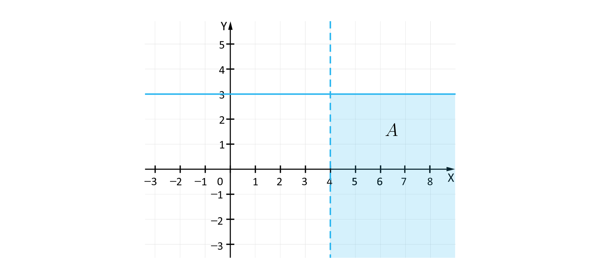 Rysunek przedstawia układ współrzędnych z poziomą osią X od minus trzech do ośmiu i z pionową osią Y od minus trzech do pięciu. Na płaszczyźnie narysowana jest linią przerywaną pionowa prosta przecinająca pod kątem prostym oś X w punkcie 4. Na prawo od tej prostej zaznaczony jest kolorem zbiór A, jednak ograniczony jest on z góry przez drugą prostą, narysowaną linią ciągłą. Prosta ta jest pozioma i przecina oś Y w punkcie 3.