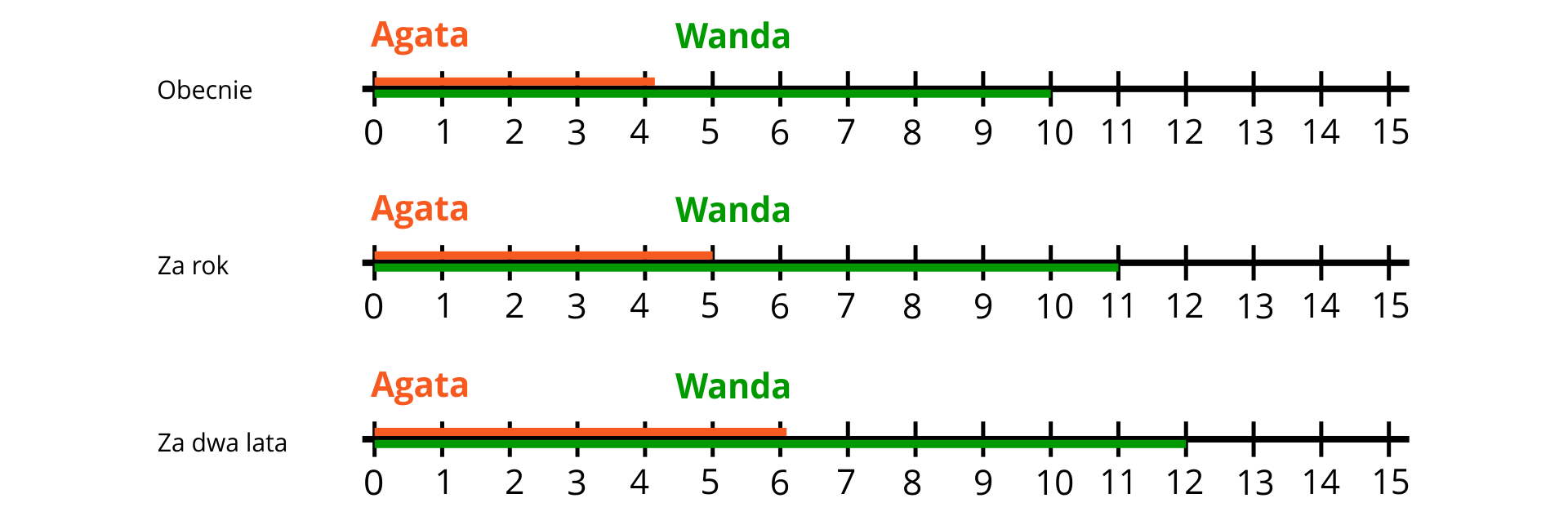 Ilustracja przedstawia trzy osie z podziałkami podpisanymi od zera do piętnastu. Każda oś znajduje się jedna pod drugą. Pierwsza z nich podpisana jest Obecnie. Zaznaczono na osi  kolorem żółtym odcinek od zera do czterech i podpisano Agata, a kolorem zielonym odcinek od zera do dziesięciu i podpisano Wanda. Druga z nich podpisana jest Za rok. Zaznaczono na osi  kolorem żółtym odcinek od zera do pięciu i podpisano Agata, a kolorem zielonym odcinek od zera do jedenastu i podpisano Wanda. Trzecia z nich podpisana jest Za dwa lata.  Zaznaczono na osi  kolorem żółtym odcinek od zera do sześciu i podpisano Agata, a kolorem zielonym odcinek od zera do dwunastu i podpisano Wanda. 