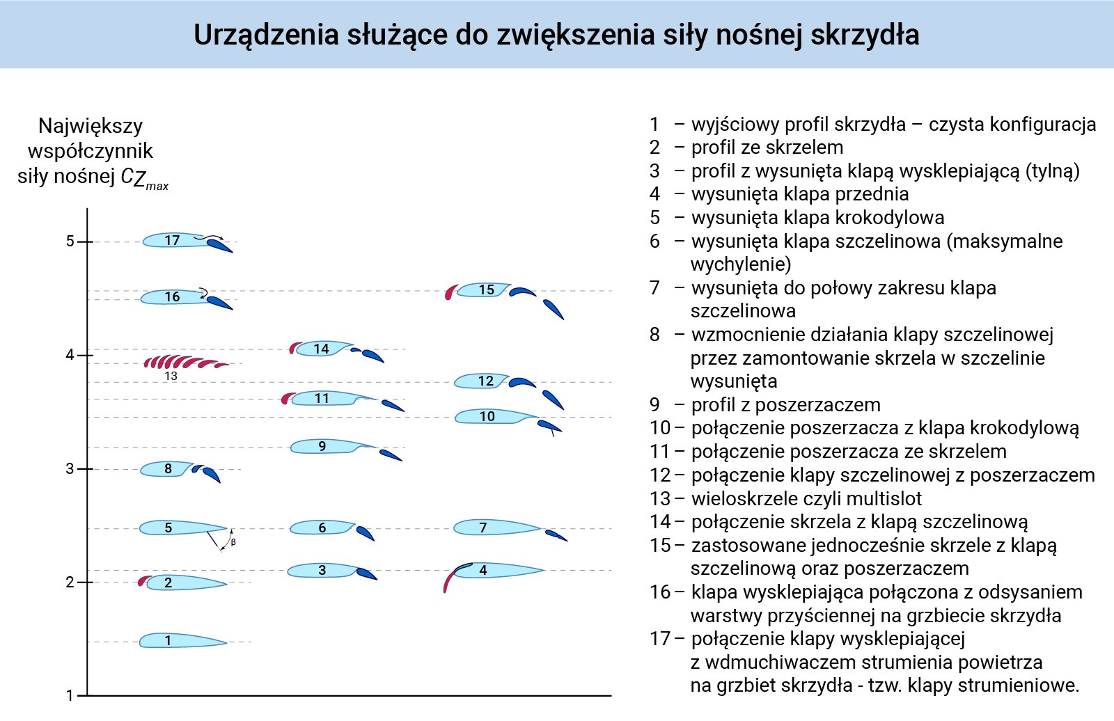 Urządzenia służące do zwiększenia siły nośnej skrzydła