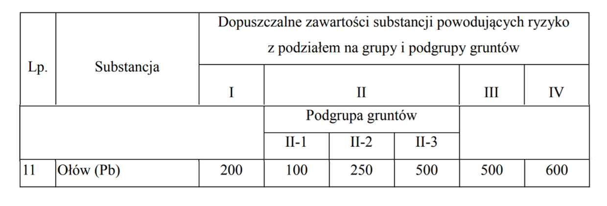 W tabeli zamieszczono dane dotyczące ołowiu (Pb). Dopuszczalne zawartości substancji powodujących ryzyko z podziałem na grupy i podgrupy gruntów. I - 200; II - podgrupa II-1 100, Ii -2 250, II-3 500; grupa III 500; grupa IV 600.   