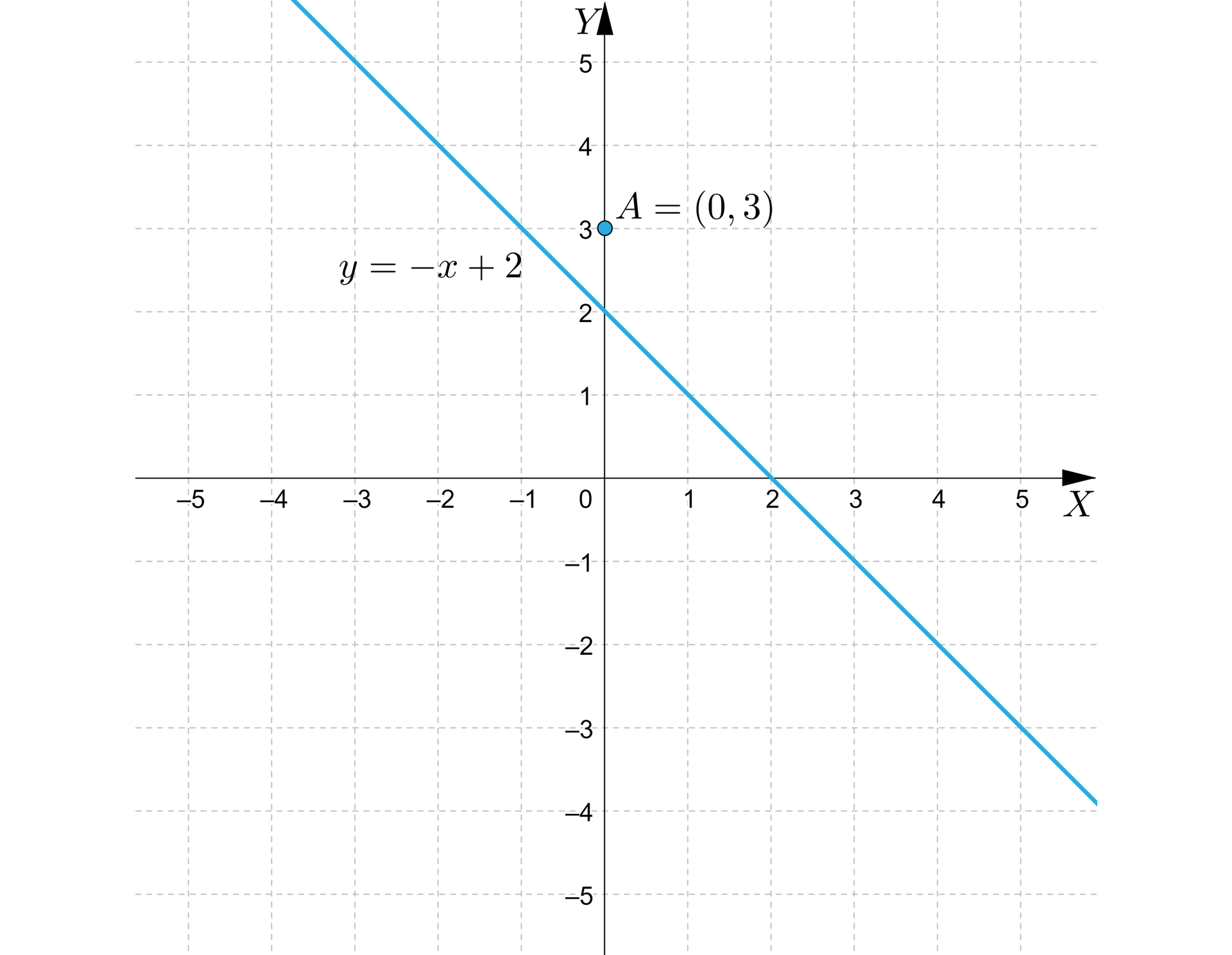 Ilustracja przedstawia wykres z poziomą osią X od minus pięciu do pięciu oraz z pionową osią Y od minus pięciu do pięciu. Na płaszczyźnie narysowano ukośną prostą opisaną wzorem y=-x+2, która przechodzi przez dwa charakterystyczne punkty: 2;0 oraz  0;2. Dodatkowo zaznaczono na płaszczyźnie punkt A o współrzędnych 0;3 leżący nad prostą.
