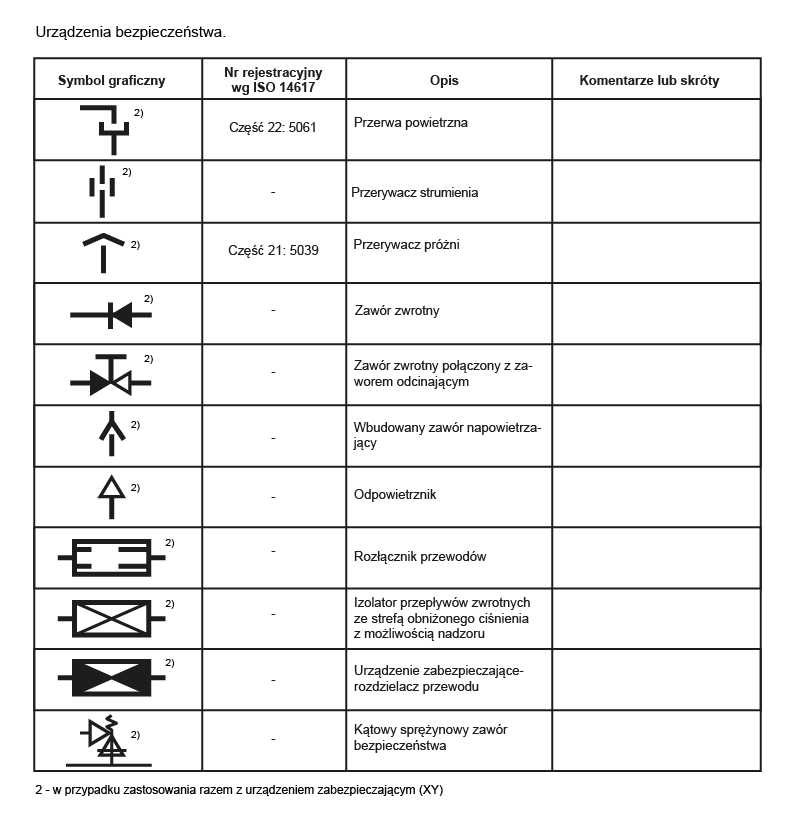 Grafika przedstawia tabelę z oznaczeniami graficznymi urządzeń bezpieczeństwa. Tabela składa się z czterech kolumn: pierwsza – symbol graficzny, druga – numer rejestracyjny według ISO 1 4 6 1 7, trzecia – opis, czwarta – komentarze lub skróty. 
Wers pierwszy: symbol graficzny, Część 22: 5061, Przerwa powietrzna, puste pole. Wers drugi: symbol graficzny, brak, Przerywacz strumienia, puste pole. Wers trzeci: symbol, Część 21: 5039, Przerywacz próżni, puste pole. Czwarty wers: symbol, brak, Zawór zwrotny, puste pole. Wers piąty: symbol, brak, Zawór zwrotny połączony z zaworem odcinającym, puste pole. Wers szósty: symbol, brak, Wbudowany zawór napowietrzający, puste pole. Wers siódmy: symbol, brak Odpowietrznik, puste pole. Wers ósmy: symbol, brak, Rozłącznik przewodów, puste pole. Wers dziewiąty: symbol, brak, Izolator przepływów zwrotnych ze strefą obniżonego ciśnienia z możliwością nadzoru, puste pole. Wers dziesiąty: symbol, brak, Urządzenie zabezpieczające rozdzielacz przewodu, puste pole. Wers jedenasty: symbol, brak, Kątowy sprężynowy zawór bezpieczeństwa, puste pole. 