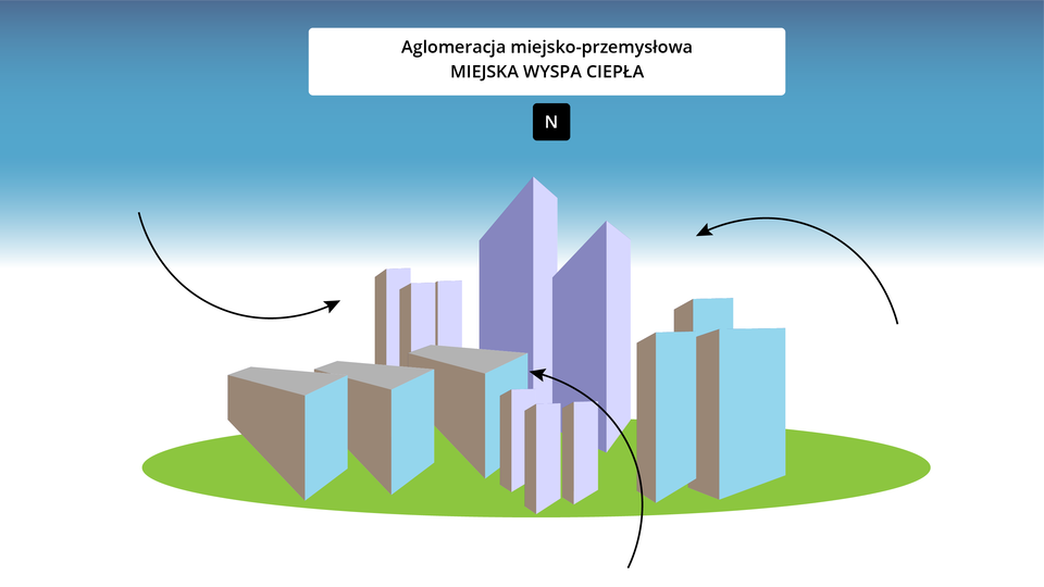 Ilustracja przedstawia aglomerację miejsko‑przemysłową, miejską wyspę ciepła.  W centrum obrazka są zabudowania miasta - niższe i wysokie budynki. Spoza obszaru zabudowanego w kierunku zabudowań porysowano strzałki. 