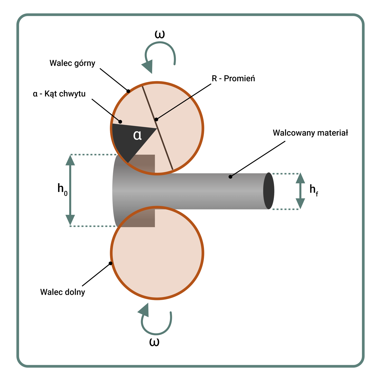 Rysunek 17. Odkształcenie materiału w trakcie procesu walcowania