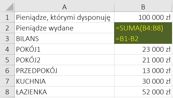 Ilustracja przedstawia arkusz kalkulacyjny Excel. W komórce A1 znajduje się napis Pieniądze, którymi dysponuję, w A1 pieniądze wydane, w A3 bilans, w A4 pokój1, w A5 pokój 2, w A6 przedpokój, w A7 kuchnia, w A8 łazienka. W komórce B1 wpisano 100 000 złotych, komórka B2 i B3 na ciemnozielonym tle jest zapis: =SUMA(B4:B8) =B1‑B2. W komórce B4 wpisano 23 000 złotych, w B5 21 000 złotych, w B6 13 000 złotych, w B7 30 000 złotych, w B8 52 000 złotych. 