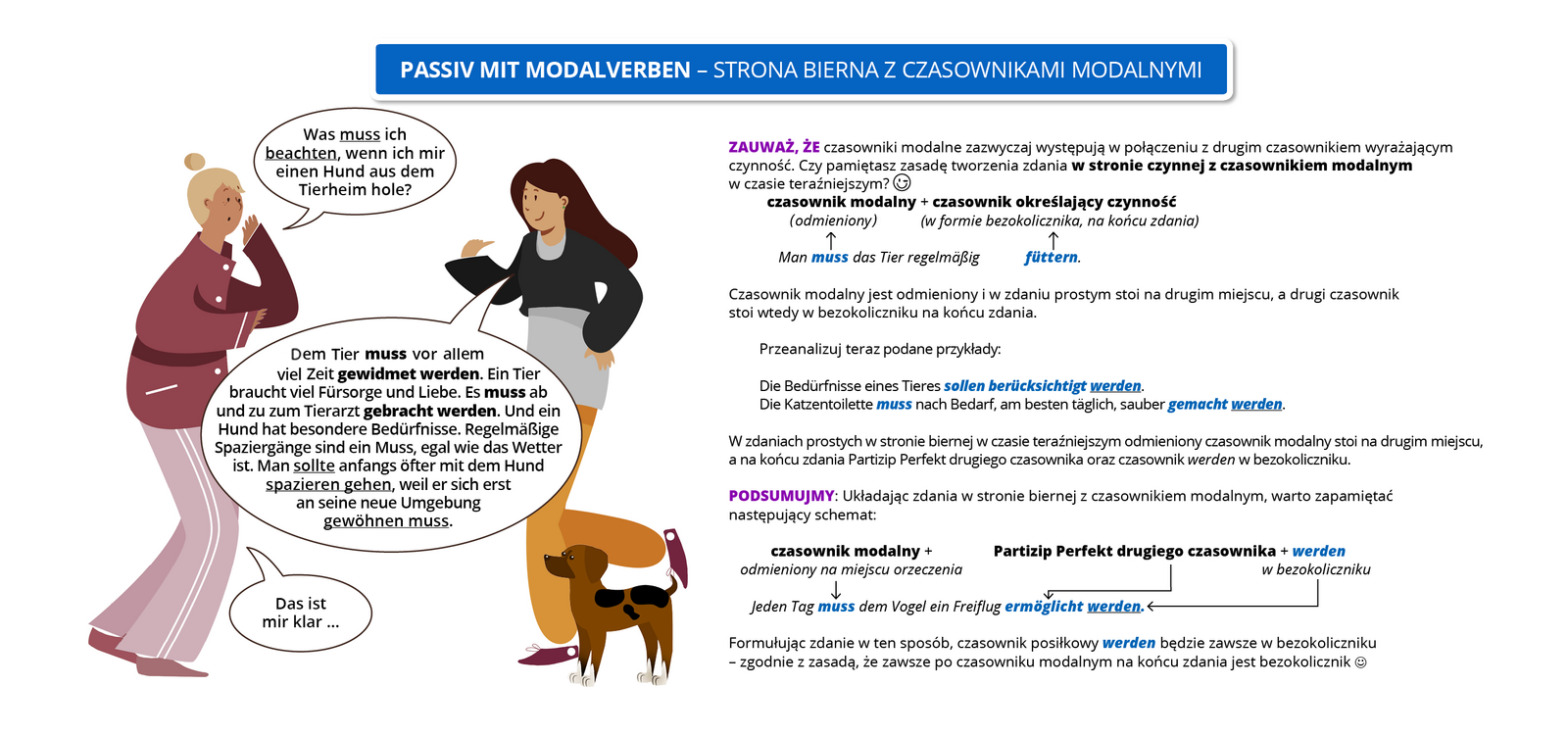 Ilustracja zawiera poradę językową.
Infografika przedstawia rozmowę dwóch młodych kobiet. Przy jednej z kobiet stoi średniej wielkości pies. Obok widoczny jest dymek zawierający napis: Passiv mit Modalverben –  strona bierna z czasownikami modalnymi.
Pozostałą część grafiki stanowi tekst, którego treść wyświetla się w trybie dostępności.