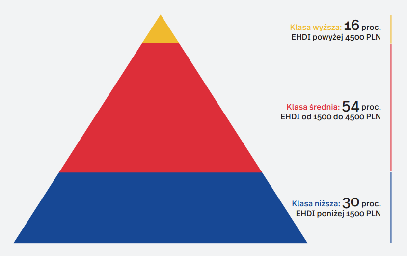 Obraz przedstawia piramidę społeczną, która ilustruje strukturę klasową w Polsce, podzieloną według dochodu do dyspozycji na osobę (EHDI).
Piramida składa się z trzech poziomów:
Klasa wyższa (żółta) na szczycie: Stanowi 16% społeczeństwa, a jej członkowie mają dochody do dyspozycji powyżej 4500 PLN.
Klasa średnia (czerwona) pośrodku: Jest największą grupą, obejmującą 54% społeczeństwa. Dochody do dyspozycji w tej klasie wynoszą od 1500 PLN do 4500 PLN.
Klasa niższa (niebieska) u podstawy: Obejmuje 30% społeczeństwa, a jej członkowie mają dochody do dyspozycji poniżej 1500 PLN.