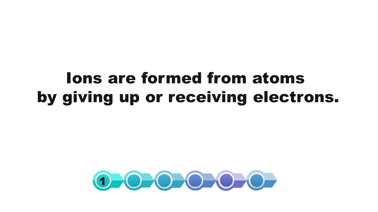 Ilustracja zawiera napis Ions are formed from atoms by giving up or receiving electrons.