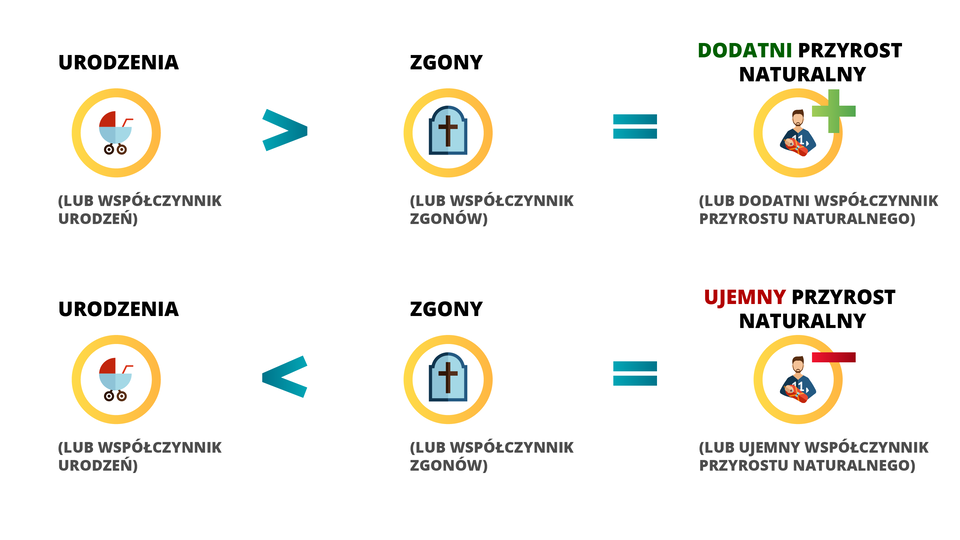 Ilustracja ukazuje symbolicznie równanie dodatniego i ujemnego przyrostu naturalnego. Urodzenia oznaczone zostały symbolem wózka dziecięcego, zgony - symbolem płyty nagrobnej z krzyżem, przyrost naturalny symbolem postaci trzymającej noworodka. Gdy urodzenia lub współczynnik urodzeń są większe niż zgony lub współczynnik zgonów wówczas zachodzi dodatni przyrost naturalny lub dodatni współczynnik przyrostu naturalnego. Gdy urodzenia lub współczynnik urodzeń sa mniejsze niż zgony lub współczynnik zgonów wówczas zachodzi ujemny przyrost naturalny lub ujemny współczynnik przyrostu naturalnego.