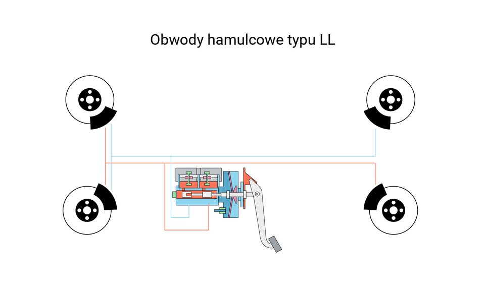 Ilustracja przedstawia obwody hamulcowe typu LL. Stosuje się je podczas awarii jednego z dwóch obwodów. Obwody hamulcowe typu LL działają na takiej zasadzie, że pierwszy z obwodu hamuje prawym przednim, lewym przednim kołem oraz lewym tylnym kołem, a drugi prawym przednim, lewym przednim kołem oraz prawym tylnym kołem.