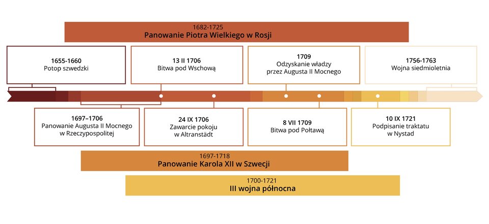 Linia chronologiczna. 1682–1725. Panowanie Piotra Wielkiego w Rosji. 1697–1718. Panowanie Karola XII w Szwecji. 1700–1721. III wojna północna. 1655–1660. Potop szwedzki. 1697–1706. Panowanie Augusta II Mocnego w Rzeczypospolitej. 13.02.1706. Bitwa pod Wschową. 24.09.1706. Zawarcie pokoju w Altranstadt. 1709. Odzyskanie władzy przez Augusta II Mocnego. 8.07.1709. Bitwa pod Połtawą. 10.09.1721. Podpisanie traktatu w Nystad. 1756–1763. Wojna siedmioletnia.