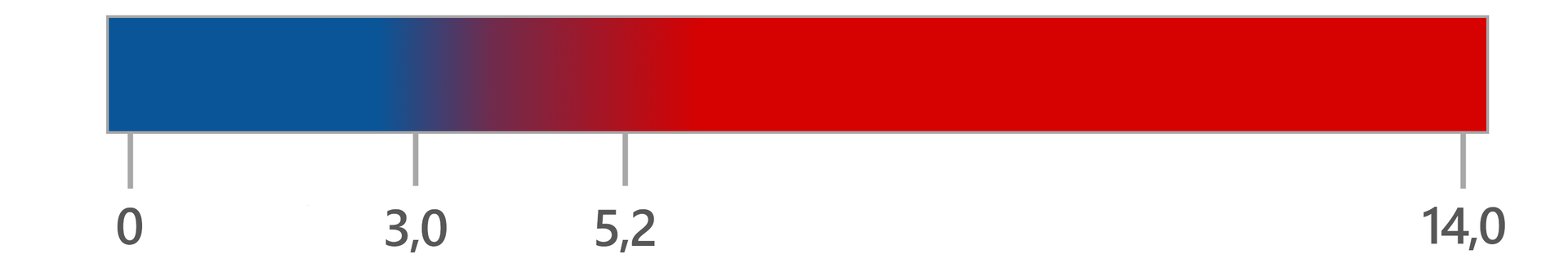 Ilustracja przedstawiająca zabarwienie czerwieni Kongo w zależności od pH roztworu. Przy wartościach od zera do około dwóch i pół roztwór barwi się na niebiesko przy około trzech fioletowieje. Przy pH równym 5,2 staje się bordowy i jaśnieje do koloru czerwonego aż do pH wynoszącego czternaście.