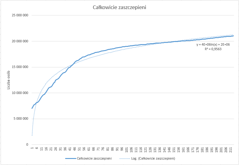Ilustracja przedstawia wykres zatytułowany: Całkowicie zaszczepieni. Na osi X są wartości od zera do dwustu jedenastu, na osi Y od zera do dwudziestu pięciu milionów. To liczba osób. Na wykresie są dwie krzywe - jedna w postaci ciągłej linii, druga w postaci linii kropkowanej. Krzywa w postaci ciągłej linii biegnie od zera na osi X i około siedmiu tysięcy na osi Y do wartości dwustu jedenastu na osi X i nieco ponad dwudziestu milionów na osi Y. Krzywa w postaci kropek biegnie od wartości zero na osi X i około dwóch milionów na osi Y do wartości nieco ponad dwudziestu milionów na osi Y i dwustu jedenastu na osi X. Na początku krzywe nie pokrywają się ze sobą. Krzywa kropkowana raz biegnie nieco nad ciągłą linią, raz nieco poniżej. Na końcu krzywe pokrywają się ze sobą. Przy krzywych jest zapis: y=4E+06ln(x)+2E+06, R indeks górny dwa = 0,9563. Pod wykresem jest legenda: niebieska linia oznacza całkowicie zaszczepionych, linia kropkowana oznacza Log. (całkowicie zaszczepieni).    