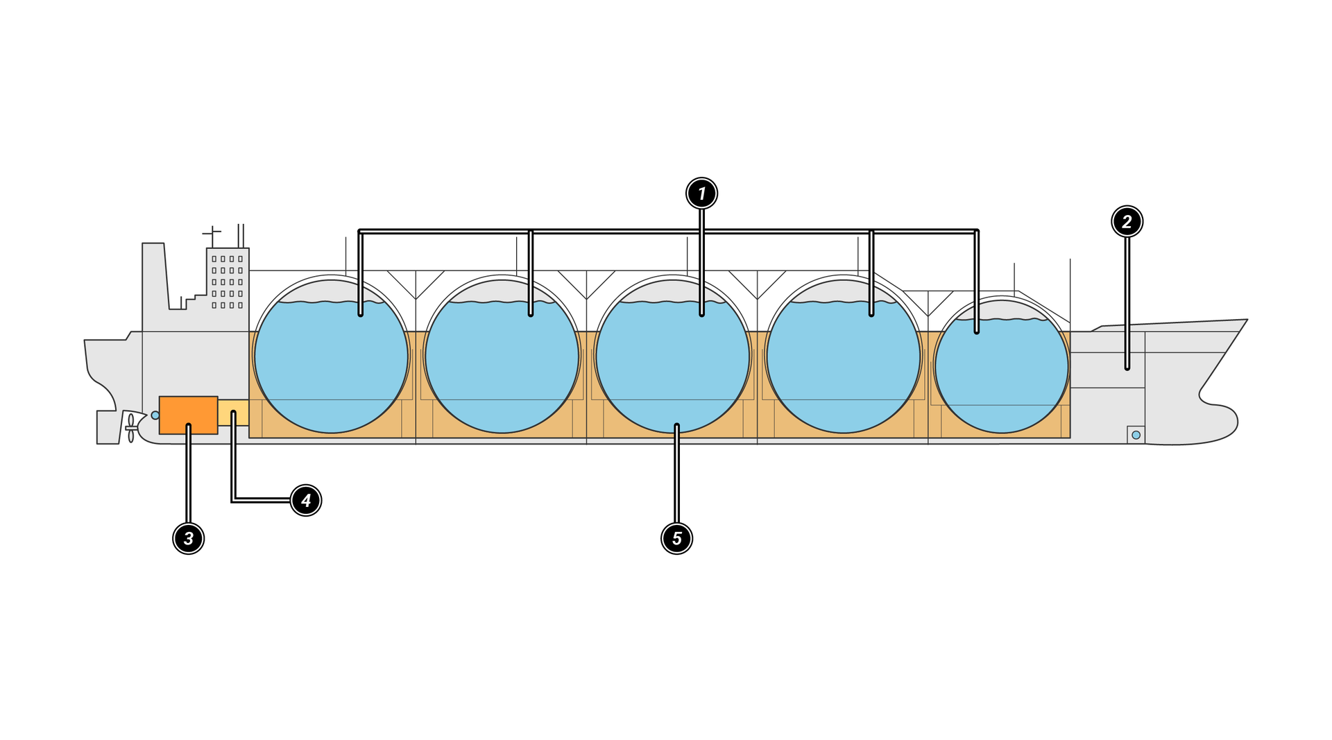 Na zdjęciu przedstawiono schemat zbiornikowca LNG ze zbiornikami sferycznymi. Zbiornikowiec do przewozu LNG jest długim statkiem na pokładzie którego znajduje się pięć zbiorników do przewozu LNG. Zbiorniki są o kształcie kuli. Powyżej poziomu pokładu widać półkulę zbiornika. Zbiorniki są podpisane cyfrą jeden. Wszystkie zbiorniki łączą się z rurą biegnącą na ich szczycie. Pomiędzy zbiornikami znajduje się przerwa. Do dolnej krawędzi zbiornika przypisana jest cyfra pięć pod którą znajduje się  informacja: podwójny kadłub. Z tyłu zbiornikowca widoczny jest mostek. Pod nim narysowany jest element o kształcie prostokątnym oznaczony cyfrą trzy. Jest to maszynownia. Maszynownia połączona jest z główną częścią zbiornikowca prostokątnym elementem oznaczonym cyfrą cztery. Jest to pomieszczenie pompowe. Dziub statku nie jest wypełniony kolorem. Oznaczony jest cyfrą dwa oznaczającą zbiornik balastowy.