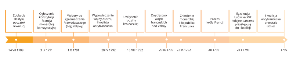 Linia chronologiczna prezentująca wydarzenia między 14 lipca 1789 a 1797 rokiem.  14.07.1789 – zdobycie Bastylii, początek rewolucji.  03.09.1791 – ogłoszenie konstytucji, Francja monarchią konstytucyjną.  01.10.1791 – wybory do Zgromadzenia Prawodawczego (Legislatywy).  20.04.1792 – wypowiedzenie wojny Austrii, I koalicja antyfrancuska.  10.08.1792 – uwięzienie rodziny królewskiej.  20.09.1792 – zwycięstwo wojsk francuskich pod Valmy.  22.09.1792 – zniesienie monarchii, I Republika Francuska.  Grudzień 1792 – proces króla Francji.  21.01.1793 – egzekucja Ludwika XVI; kolejne państwa przystępują do I koalicji.  1797 – I koalicji antyfrancuska przestaje istnieć. 