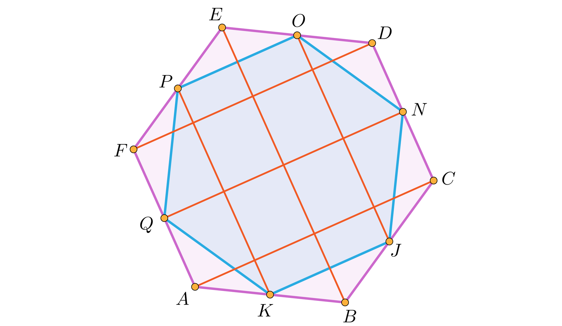 Ilustracja przedstawia dwa sześciokąty foremne takie, że wierzchołki sześciokąta mniejszego Q, K, J, N, O, P są środkami boków sześciokąta większego A, B, C, D, E, F. Utworzono odcinki; PK, EB, OJ, FD, QN, AC..