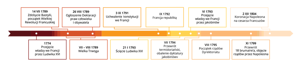 Linia chronologiczna przedstawia okres od 1774 do 1804 roku. W 1774 roku miało miejsce przejęcie władzy we Francji przez Ludwika szesnastego. 14 lipca 1789 roku miało miejsce zdobycie Bastylii i początek Wielkiej Rewolucji Francuskiej. 26 sierpnia 1789 roku ogłoszenie Deklaracji praw człowieka i obywatela. Od lipca do sierpnia 1789 roku Wielka Trwoga. 3 września 1791 roku uchwalenie konstytucji we Francji. 21 stycznia 1793 roku ścięcie Ludwika szesnastego. We wrześniu 1792 roku Francja republiką. W lipcu 1794 roku przewrót termidoriański i obalenie dyktatury jakobinów. W czerwcu 1793 roku przejęcie władzy we Francji przez jakobinów. W sierpniu 1795 roku początek rządów Dyrektoriatu. W listopadzie 1799 roku przewrót 18 brumaire'a i objęcie rządów przez Napoleona. 2 grudnia 1804 roku koronacja Napoleona na cesarza Francuzów.