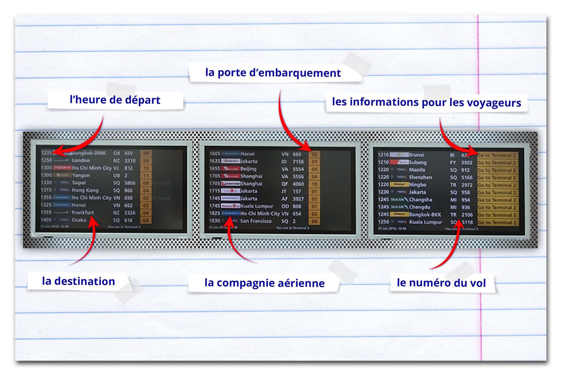 Ilustracja składa się z trzech tablic odlotów, które zawierają kolejno podpisane informacje: Godzina odlotu - l'heure de départ Logo linii lotniczych obsługujących lot - la compagnie aérienne Destynacja - la destination Numer lotu - le numéro du vol Numer bramki obsługującej pasażerów danego lotu - la porte d'embarquement Informacja dla pasażerów - les informations pour les voyageurs