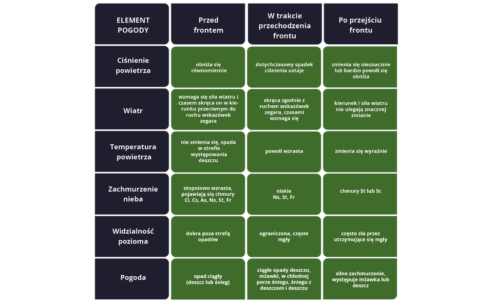 Na ilustracji znajduje się tabela z czterema kolumnami. W pierwszej kolumnie wymieniono elementy pogody,  w drugiej stan tego elementu przed frontem, w trzeciej w trakcie przechodzenia frontu, a w czwartej po przejściu frontu. Z tabeli od odczytać można następujące treści:  ciśnienie powietrza przed frontem obniża się równomiernie, w trakcie przechodzenia frontu dotychczasowy spadek ciśnienia ustaje, po przejściu frontu zmienia się nieznacznie lub bardzo powoli się obniża. wiatr przed frontem wzmaga się siła wiatru i czasem skręca on w kierunku przeciwnym do ruchu wskazówek zegara, w trakcie przechodzenia frontu skręca zgodnie z ruchem wskazówek zegara, czasami wzmaga się,  po przejściu frontu kierunek i siła wiatru nie ulegają znacznej zmianie. Temperatura powietrza przed frontem nie zmienia się, spada w strefie występowania deszczu, w trakcie przechodzenia frontu powoli wzrasta, po przejściu frontu zmienia się wyraźnie. Zachmurzenie nieba przed frontem stopniowo wzrasta, pojawiają się chmury CI, CS, AS, NS, ST, FR,  w trakcie przechodzenia frontu niskie NS, ST, FR,  po przejściu frontu chmury ST lub SC.  Widzialność pozioma przed frontem dobra poza strefą opadów, w trakcie przechodzenia frontu ograniczona, częste mgły, po przejściu frontu często zła przez utrzymujące się mgły.  Pogoda przed frontem opad ciągły (deszcz lub śnieg),  w trakcie przechodzenia frontu ciągłe opady deszczu, mżawki, w chłodnej porze śniegu, śniegu z deszczem i deszczu , po przejściu frontu silne zachmurzenie, występuje mżawka lub deszcz.