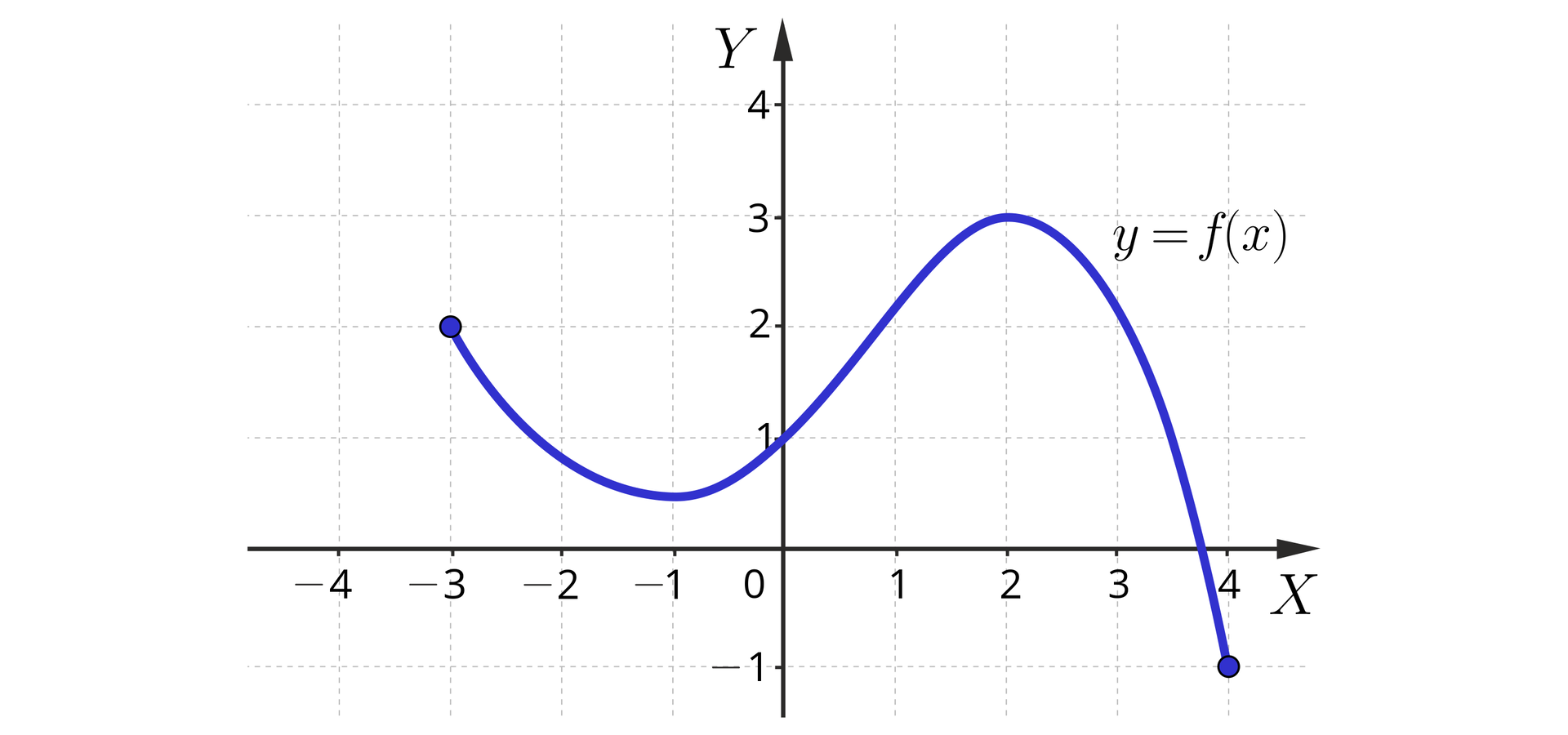 Ilustracja przedstawia układ współrzędnych z poziomą osią X od minus czterech do czterech, oraz z pionową osią Y od minus jeden do czterech. Na płaszczyźnie narysowano wykres funkcji y równa się f od x, który jest podwójnie wybrzuszonym łukiem. Jego lewy koniec ma współrzędne minus trzy, 2, a prawy 4, minus 1 i oba oznaczone są zamalowanymi kółkami. Łuk od lewej biegnie w dół do swojego punktu krytycznego mniej więcej w okolicy minus jeden, jedna druga. Stąd wykres odbija w prawo w górę, przebija oś Y w punkcie y równa się 1 i biegnie do kolejnego punktu krytycznego o współrzędnych 2, 3, skąd biegnie w dół do swojego prawego końca, przecinając oś X między współrzędnymi 3 i cztery.
