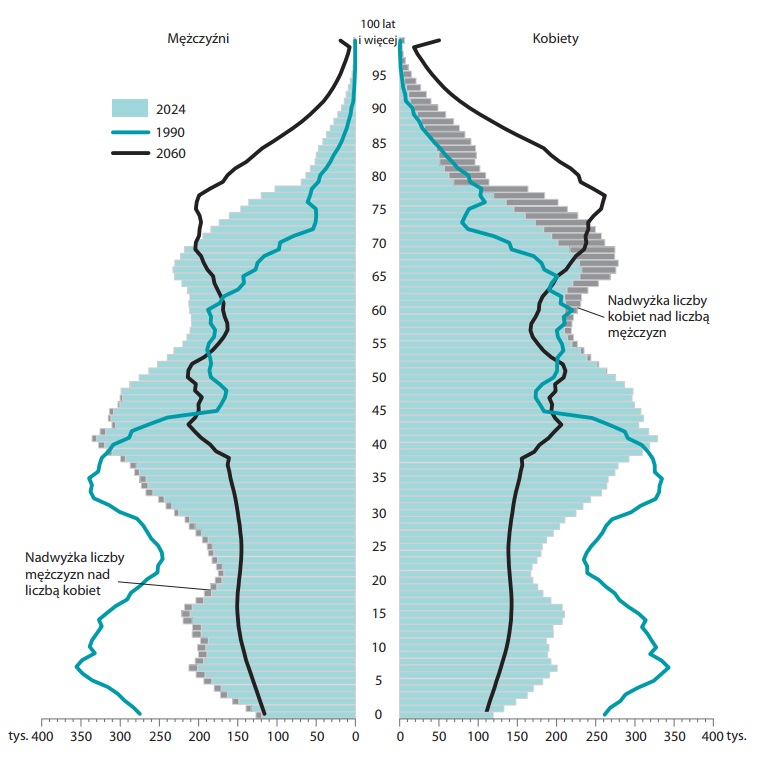 Wykres w formie piramidy wieku przedstawia strukturę ludności Polski według wieku i płci w trzech momentach: 1990, 2024 (stan obecny) oraz prognozę na 2060 rok. Po lewej stronie pokazano mężczyzn, po prawej kobiety, w jednorocznych grupach wieku od 0 do 100 lat i więcej, z zaznaczeniem, gdzie występuje nadwyżka liczby mężczyzn nad kobietami (w młodszych rocznikach) oraz nadwyżka kobiet nad mężczyznami (w starszym wieku). Tło w kolorze jasnym przedstawia liczebność populacji w 2024 roku, linia w innym kolorze – kształt piramidy z 1990 roku, a czarna linia – przewidywaną strukturę w 2060 roku, która staje się wyraźnie „węższa” u podstawy i szersza w górnych grupach wieku, co wskazuje na starzenie się społeczeństwa i wzrost udziału osób w bardzo zaawansowanym wieku.