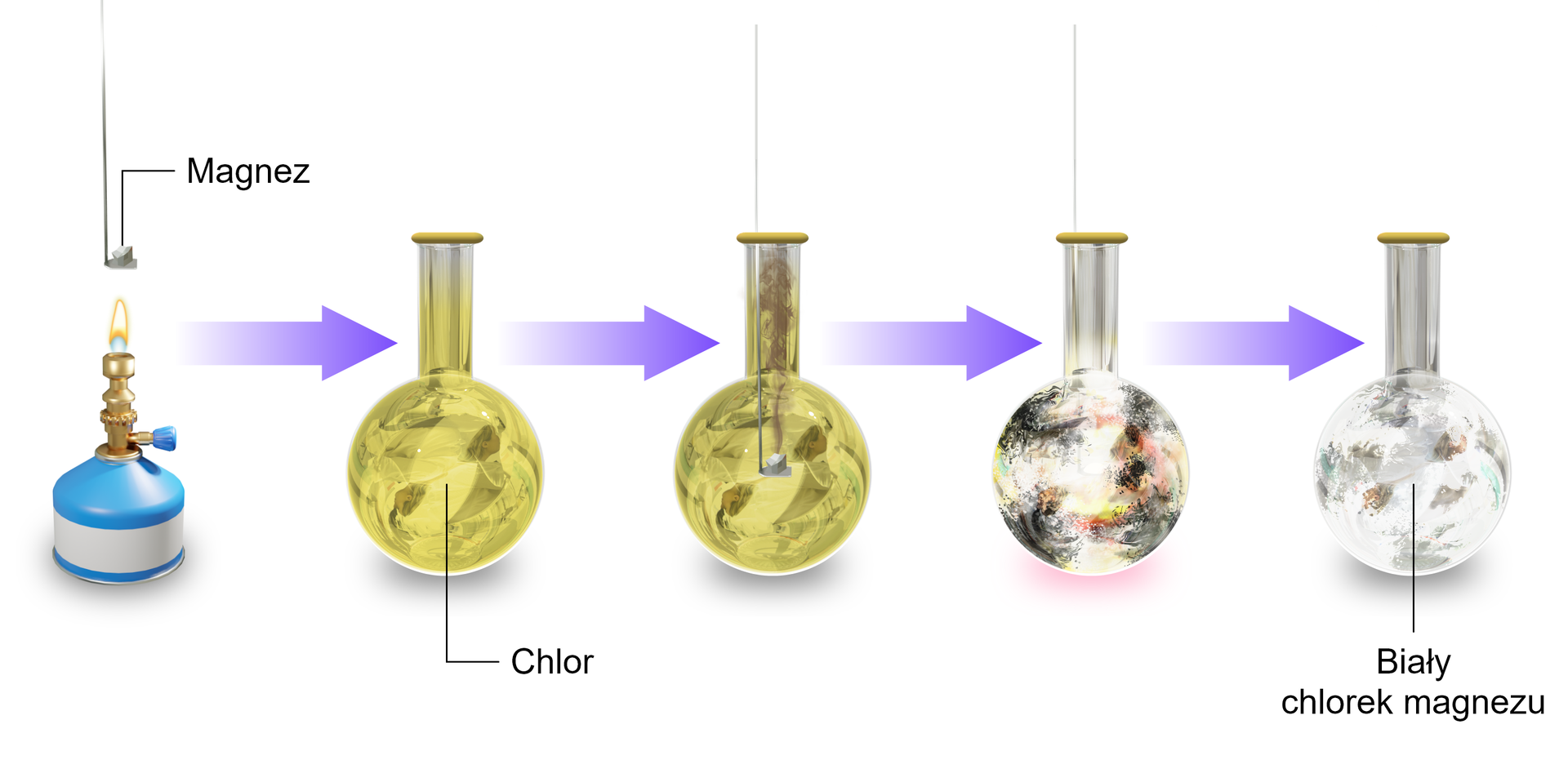 Ilustracja przedstawia schemat doświadczenia. Łyżeczkę z magnezem umieszczono nad palnikiem i ogrzano. Następnie przeniesiono do kolby, w której znajduje się żółty gaz opisany: chlor. Zaobserwowano gwałtowną reakcję. W reakcji powstał biały związek podpisany: chlorek magnezu.