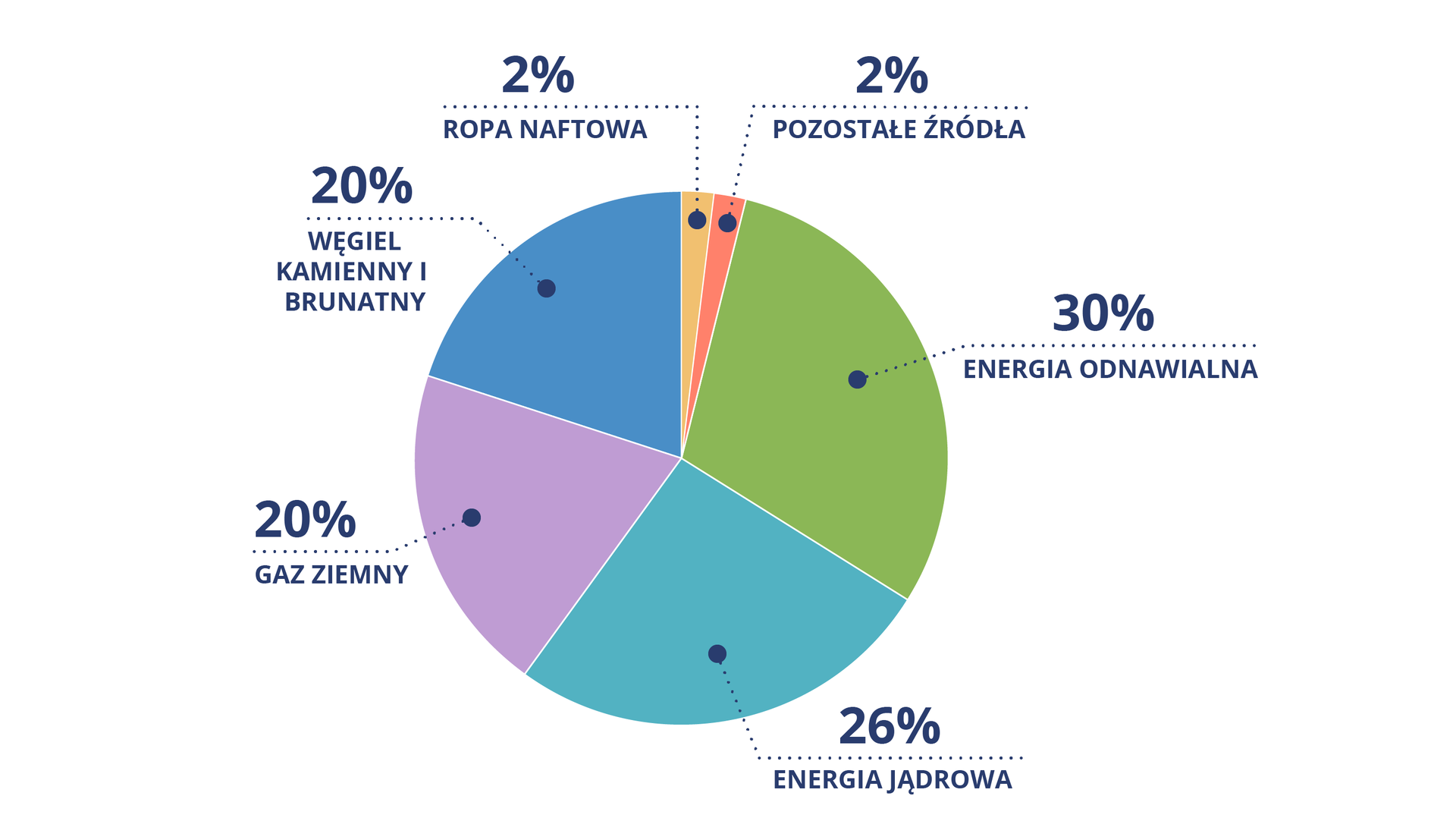Diagram kołowy obrazuje produkcję energii elektrycznej w Unii Europejskiej według źródeł. Wynika z niego, że 26 procent to energia jądrowa, 30 procent to energia odnawialna, 2 procent to pozostałe źródła, 2 procent to ropa naftowa, 20 procent to węgiel kamienny i brunatny oraz 20 procent to gaz ziemny.