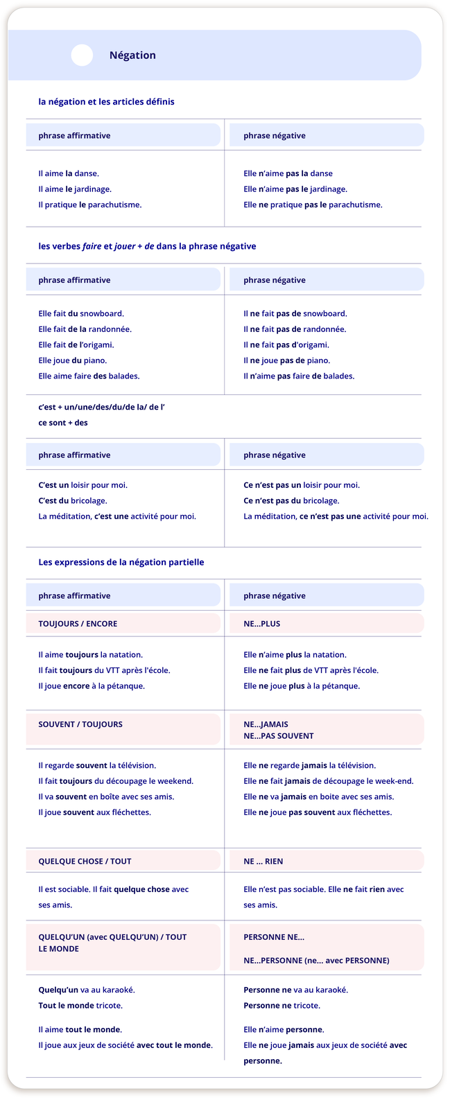 Grafika zatytułowana Négation zawiera cztery tabelki. la négation et les articles définis Tabelka pierwsza.  Kolumna z lewej.phrase affirmative Il aime la danse. Il aime le jardinage. Il pratique le parachutisme.Kolumna z prawej.phrase négative Elle n'aime pas la danse Elle n'aime pas le jardinage. Elle ne pratique pas le parachutisme. les verbes faire et jouer + de dans la phrase négative Tabelka druga.  Kolumna z lewej.phrase affirmativeElle fait du snowboard. Elle fait de la randonnée. Elle fait de l'origami. Elle joue du piano. Elle aime faire des balades.Kolumna z prawej.phrase négative Il ne fait pas de snowboard. Il ne fait pas de randonnée. Il ne fait pas d'origami. Il ne joue pas de piano. Il n'aime pas faire de balades. c'est + un/une/des/du/de la/ de l' ce sont + des Tabelka trzecia.  Kolumna z lewej.phrase affirmative C'est un loisir pour moi. C'est du bricolage. La méditation, c'est une activité pour moi.Kolumna z prawej.phrase négative Ce n'est pas un loisir pour moi. Ce n'est pas du bricolage. La méditation, ce n'est pas une activité pour moi. Les expressions de la négation partielle Tabelka czwarta.  Kolumna z lewej.phrase affirmative TOUJOURS / ENCOREIl aime toujours la natation. Il fait toujours du VTT après l'école. Il joue encore à la pétanque. SOUVENT / TOUJOURS Il regarde souvent la télévision. Il fait toujours du découpage le weekend. Il va souvent en boîte avec ses amis. Il joue souvent aux fléchettes. QUELQUE CHOSE / TOUT Il est sociable. Il fait quelque chose avec ses amis. QUELQU'UN (avec QUELQU'UN) / TOUT LE MONDEQuelqu'un va au karaoké. Tout le monde tricote. Il aime tout le monde. Il joue aux jeux de société avec tout le monde. Kolumna z prawej.phrase négative NE...PLUS Elle n'aime plus la natation. Elle ne fait plus de VTT après l'école. Elle ne joue plus à la pétanque.NE...JAMAIS NE...PAS SOUVENT Elle ne regarde jamais la télévision. Elle ne fait jamais de découpage le week‑end. Elle ne va jamais en boite avec ses amis. Elle ne joue pas souvent aux fléchettes. NE ... RIEN Elle n'est pas sociable. Elle ne fait rien avec ses amis. PERSONNE NE... NE...PERSONNE (ne... avec PERSONNE) Personne ne va au karaoké. Personne ne tricote. Elle n'aime personne. Elle ne joue jamais aux jeux de société avec personne.