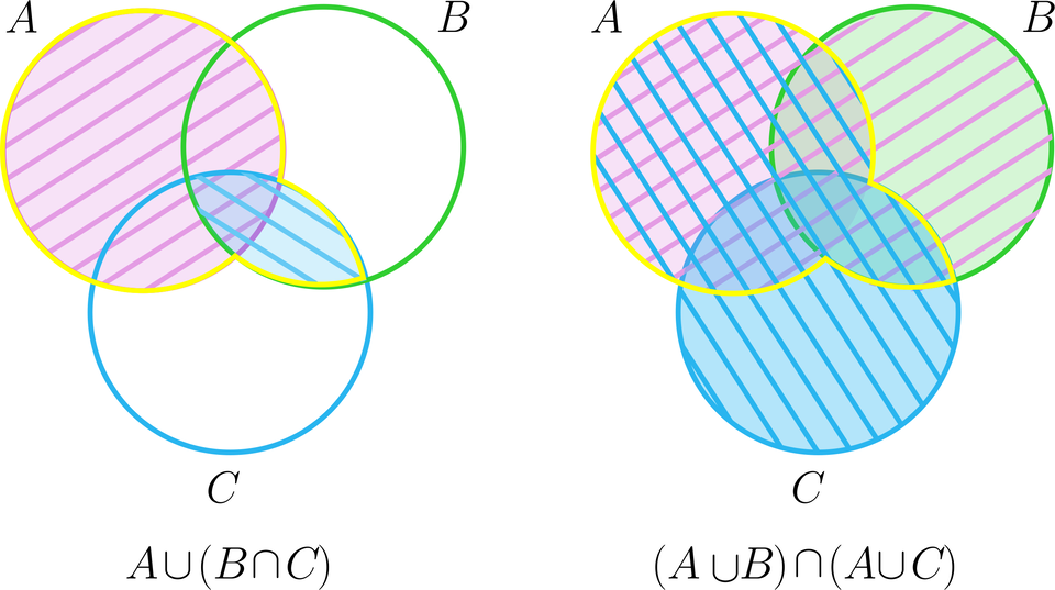 Rysunek składa się z dwóch części. Po obu stronach mamy diagramy Venna, czyli trzy okręgi nachodzące na siebie w taki sposób, że  każdy okrąg ma część wspólną z każdym innym okręgiem oraz wszystkie okręgi mają jednocześnie część wspólną. Każdy okrąg reprezentuje jeden ze zbiorów: A, przecinek, B, przecinek, C.  W lewej części rysunku w diagramie Venna mamy zakreskowany cały zbiór A oraz częśc wspólną zbiorów B   i C. Zakreskowanie nakłada się tylko w części wspólnej wszystkich trzech zbiorów. Poniżej umieszczono podpis: A suma zbiorów nawias, B iloczyn zbiorów C, zamknięcie nawiasu. W prawej części rysunku w diagramie Venna mamy zakreskowane wszystkie zbiory, przy czym podwójnie zakreskowane są: cały zbiór A oraz część wspólną zbiorów B   i C.  Poniżej umieszczono podpis: nawias, A suma zbiorów B, zamknięcie nawiasu, iloczyn zbiorów nawias, A suma zbiorów C, zamknięcie nawiasu.