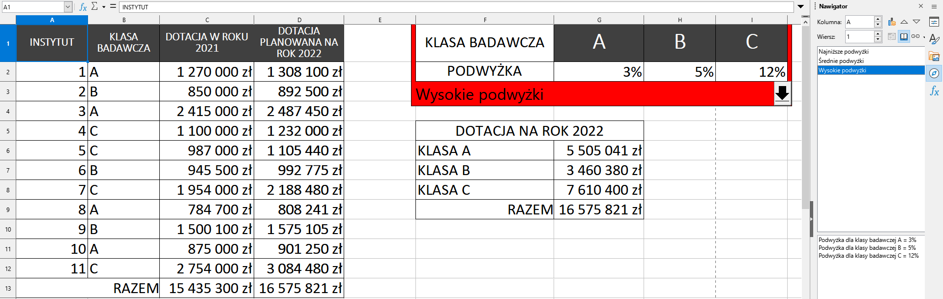 Ilustracja przedstawia arkusz. Ma kolumny od A do I, wiersze od 1 do 13. W kolumnie A nagłówek Instytut, w kolumnie B Klasa badawcza, w kolumnie C Dotacja w roku 2021, w D Dotacja planowana na rok 2022. W kolumnie F wpisano Klasa badawcza, w komórce G1 jest litera A, w H1 litera B, w I1 litera C. W komórkach kolumny A kolejno liczby od 1 do 11. W komórkach kolumny B są litery A, B lub C. W komórkach kolumny C oraz D są kwoty. W komórce B13 wpisano Razem, w C13 oraz D13 są kwoty. W komórce F2 wpisano Podwyżka, w G2 trzy procent, w H2 pięć procent, w I2 dwanaście procent. W komórce F3 wpisano Średnie podwyżki. Na końcu czerwonego paska z napisem: Wysokie podwyżki jest czarna strzałka skierowana w dół. Następnie jest mała tabela: Dotacja na rok 2022: Klasa A, Klasa B, Klasa C, Razem. Wpisano kwoty klas oraz Razem. Po prawej stronie jest sekcja o nazwie Nawigator. Tam Kolumna A, wiersz 1, podświetlono opcję Wysokie podwyżki. Na dole wpisano: Podwyżka dla klasy badawczej A=3%, Podwyżka dla klasy badawczej B=5%, Podwyżka dla klasy badawczej C=12%.