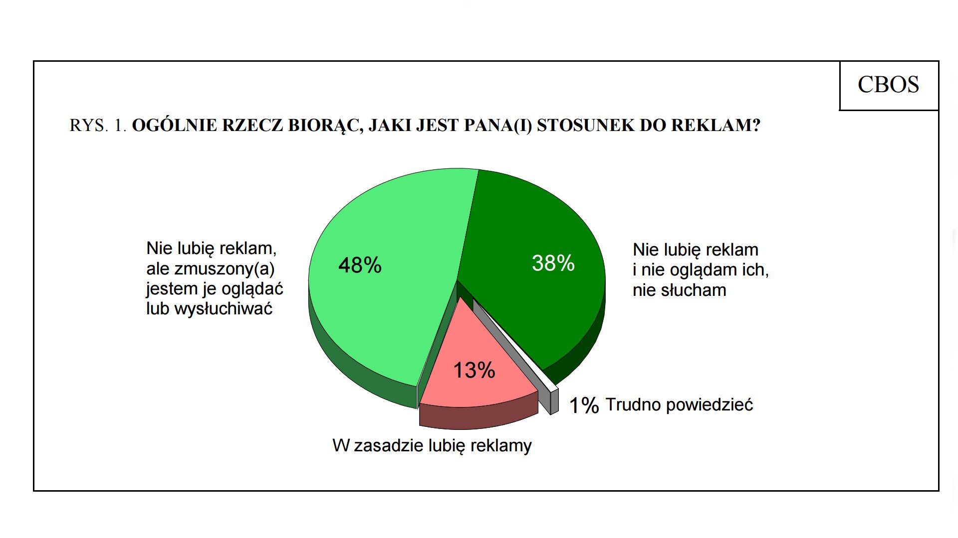 Wykres kołowy przedstawiający odpowiedzi na pytanie "Jaki jest pana/pani stosunek do reklam"