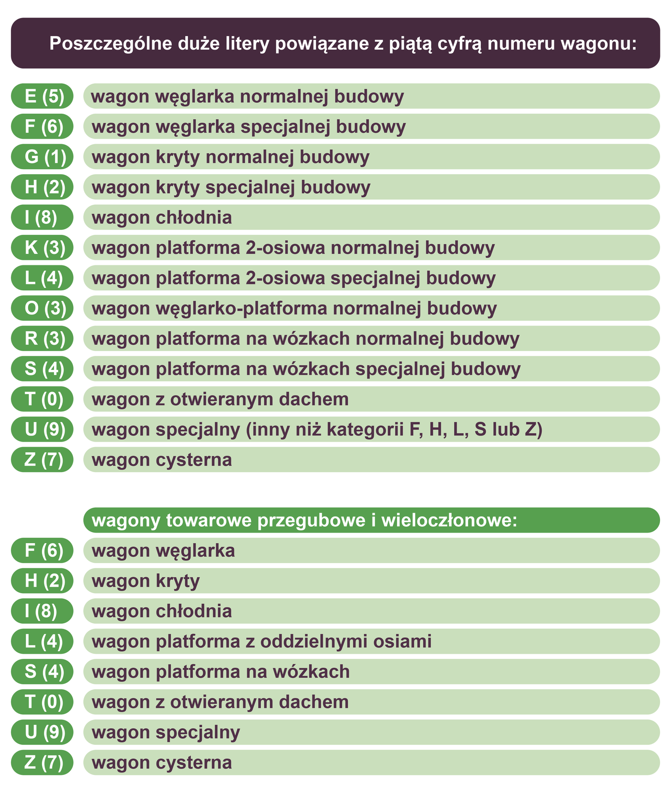 Ilustracja przedstawiająca poszczególne duże litery powiązane z piątą cyfrą numeru wagonu. 